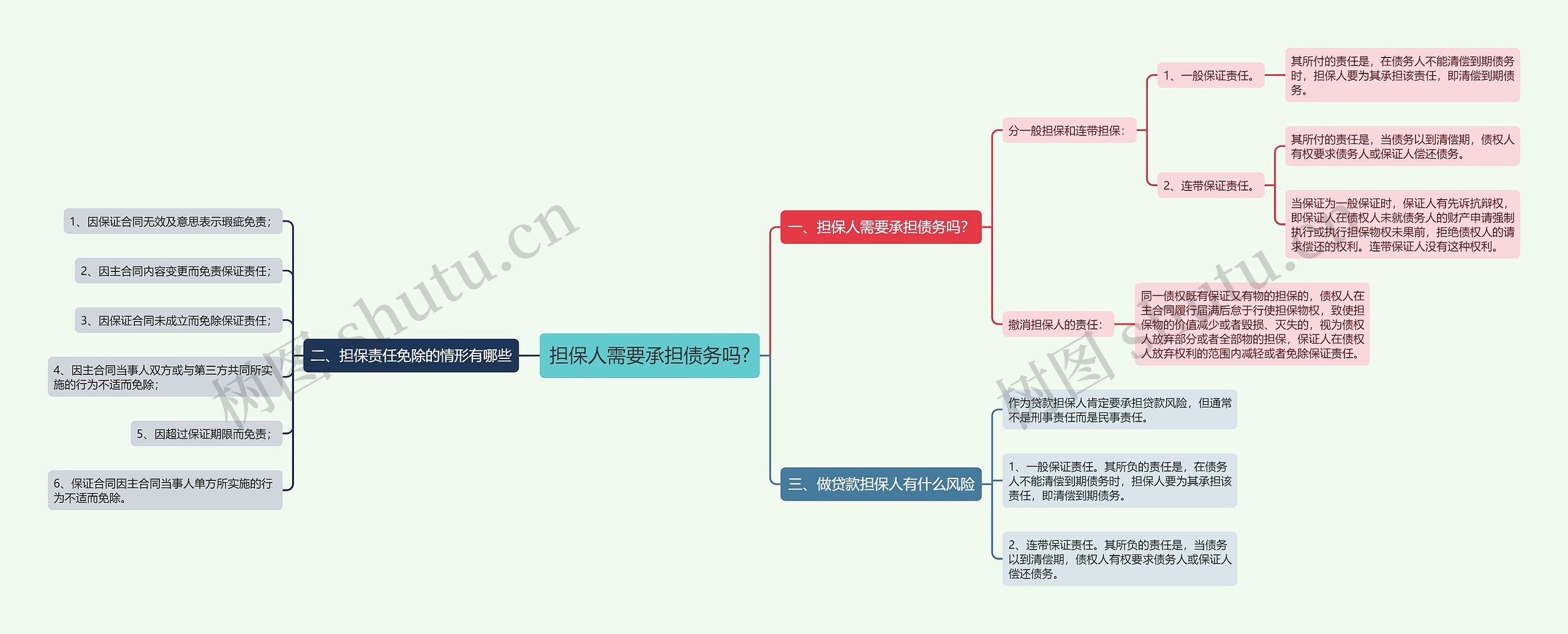 担保人需要承担债务吗?思维导图