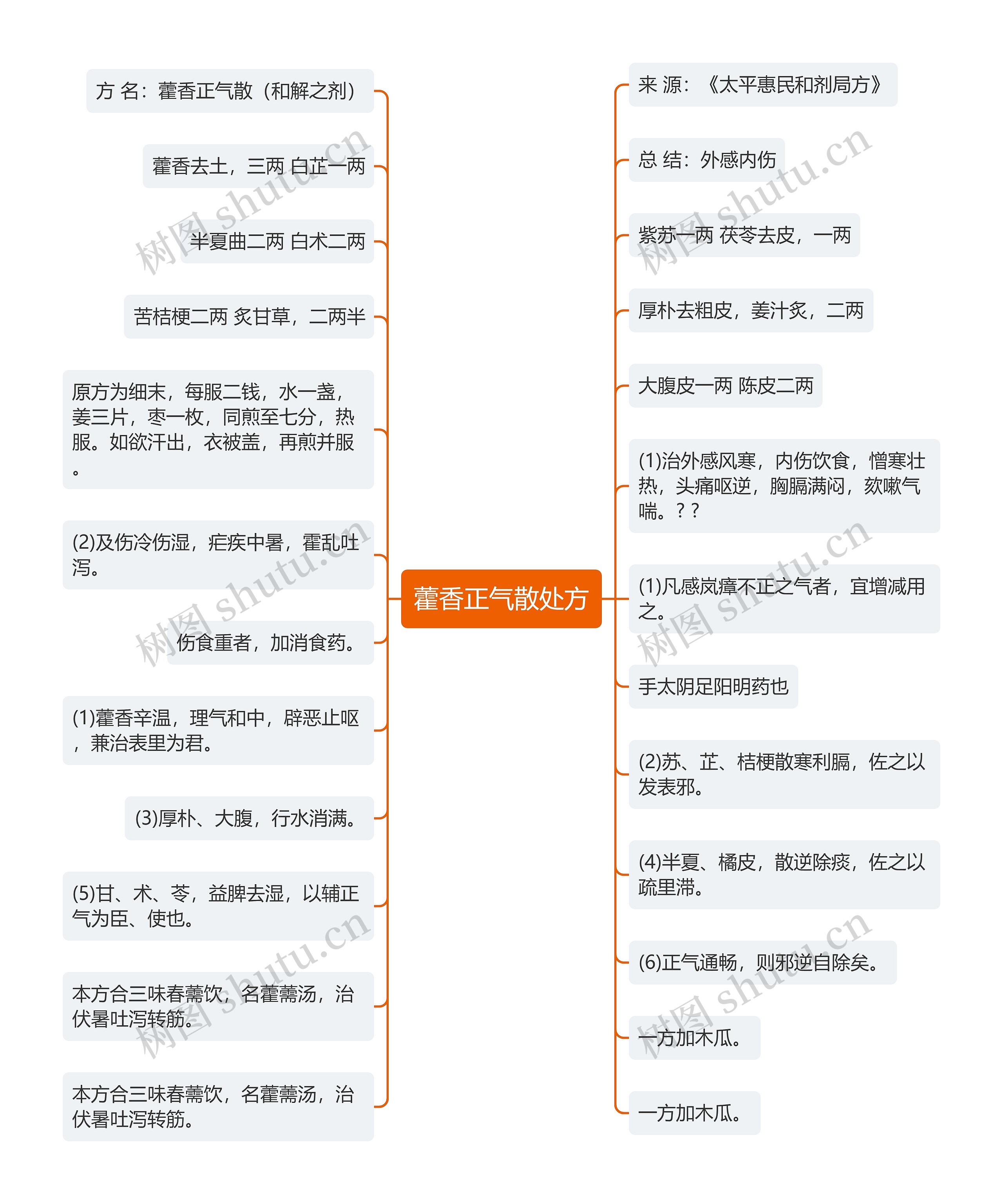 藿香正气散处方