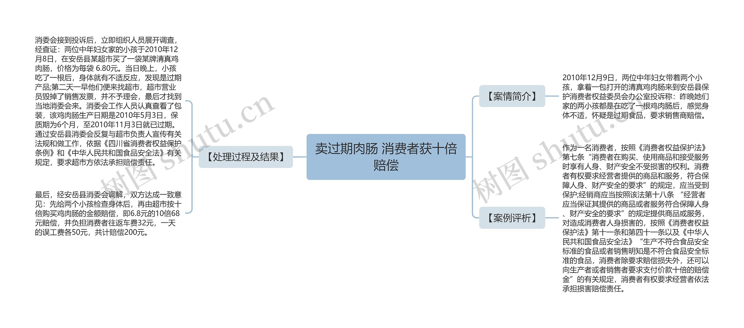 卖过期肉肠 消费者获十倍赔偿