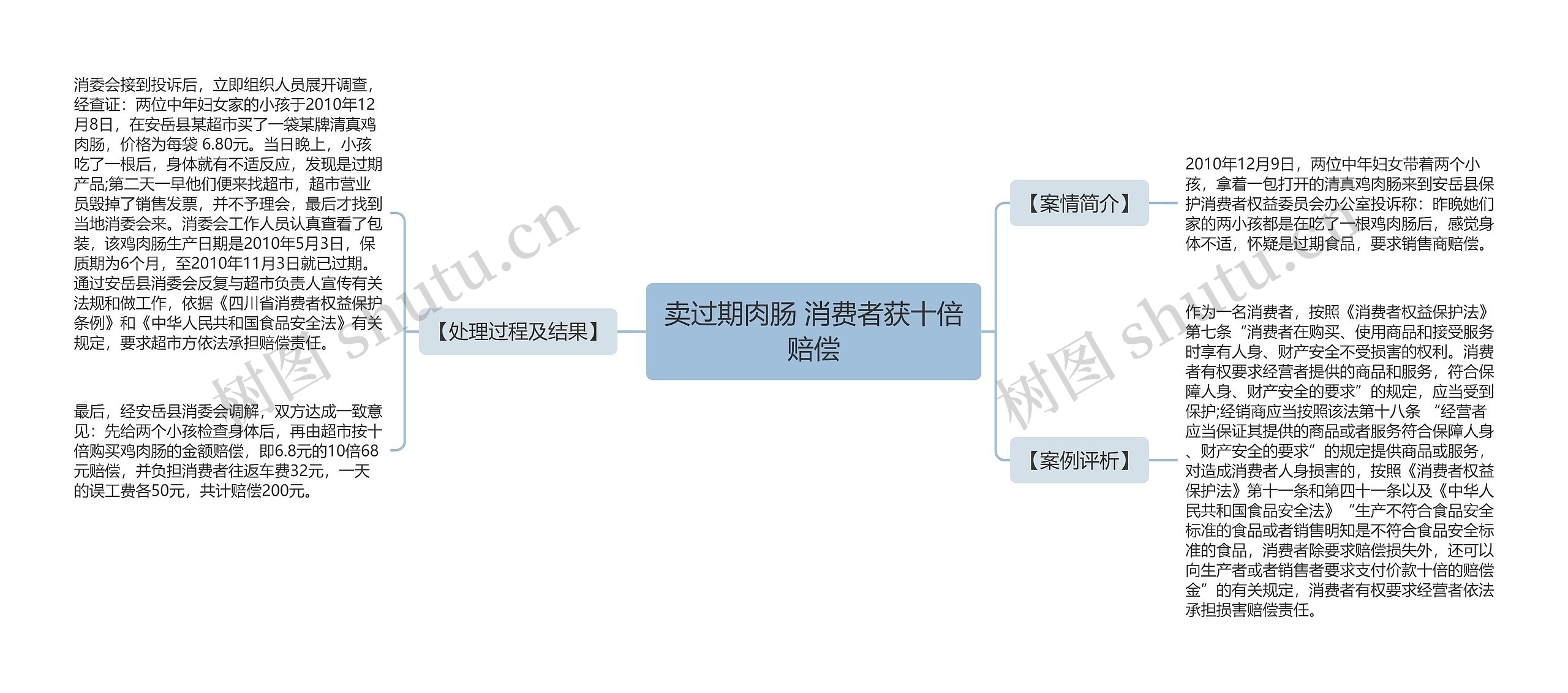 卖过期肉肠 消费者获十倍赔偿思维导图