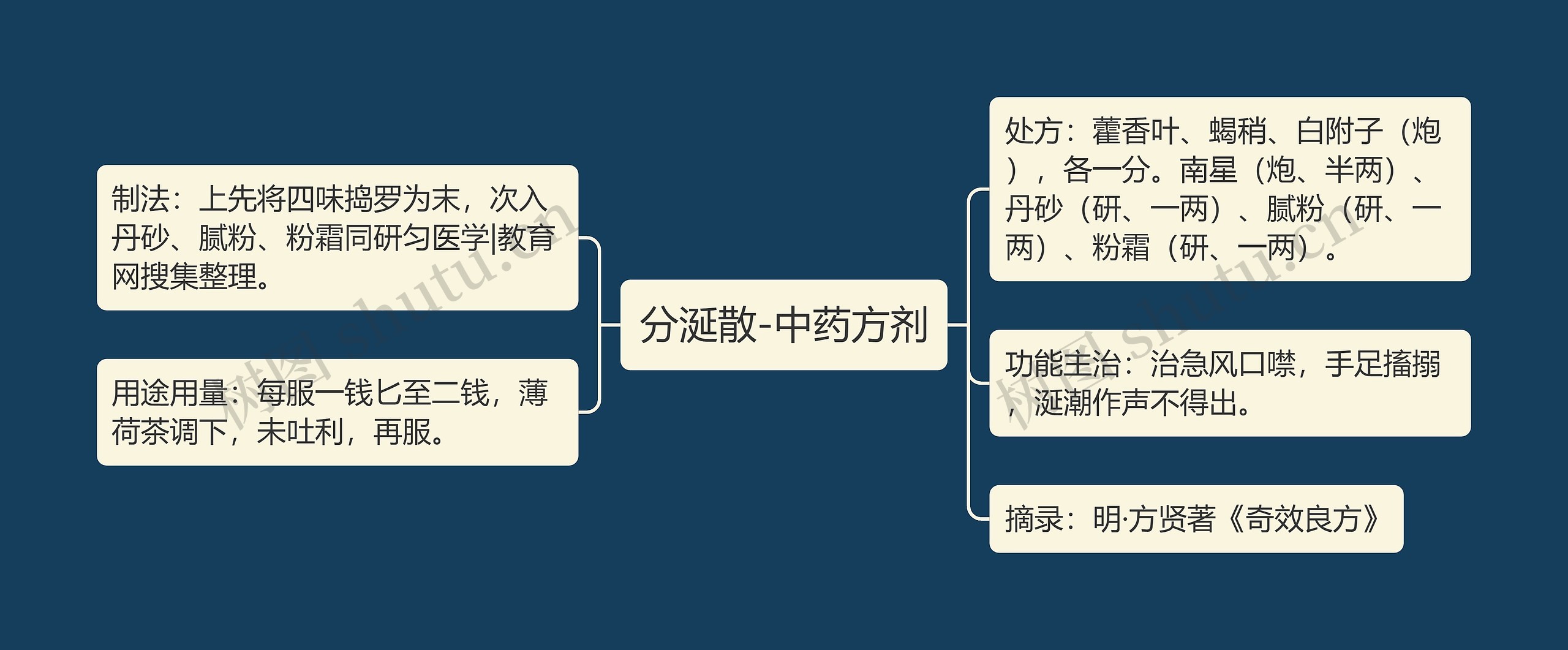 分涎散-中药方剂思维导图