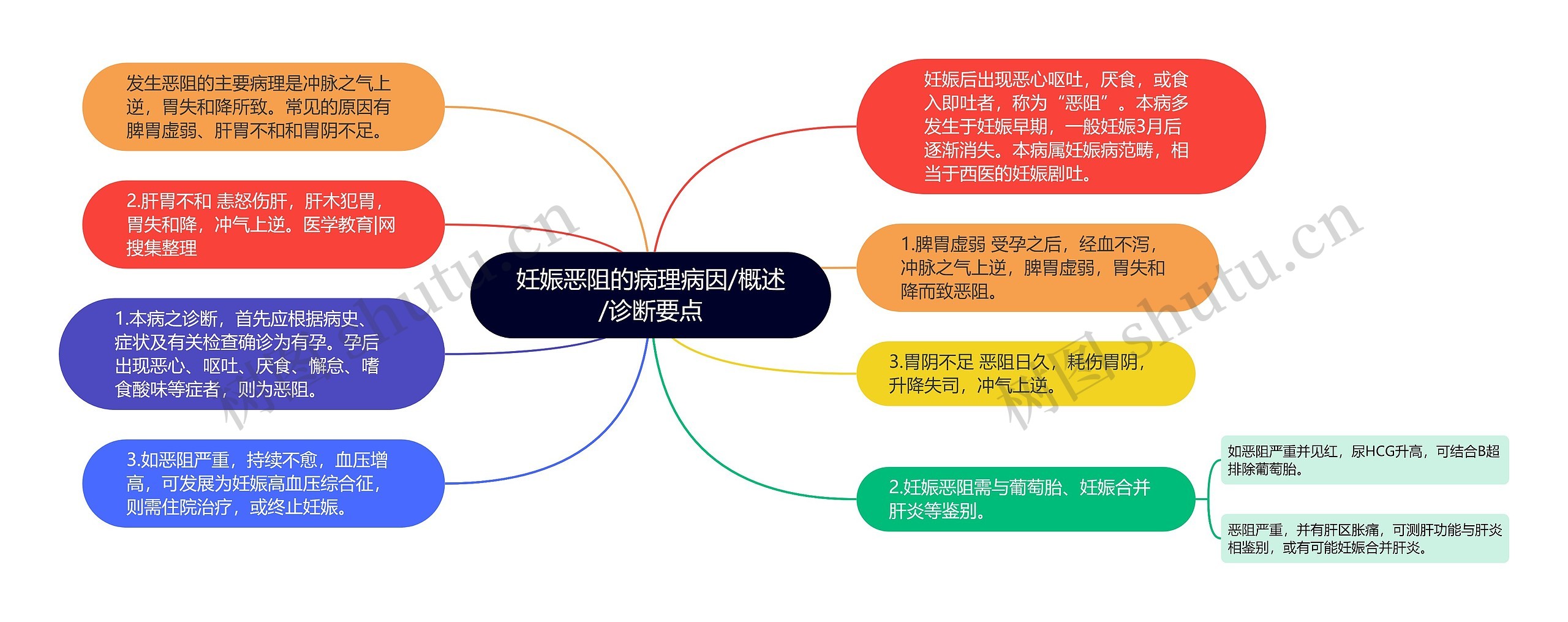 妊娠恶阻的病理病因/概述/诊断要点 妊娠恶阻的病理病因/概述/诊断要点