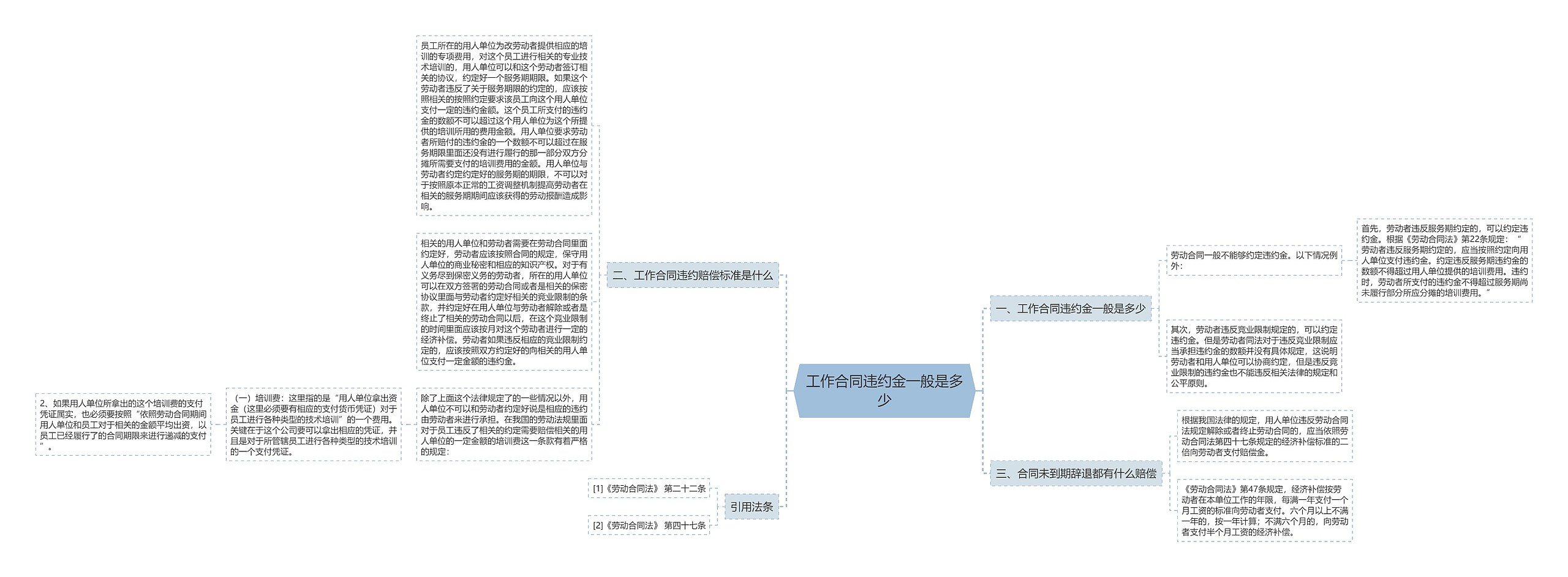 工作合同违约金一般是多少思维导图