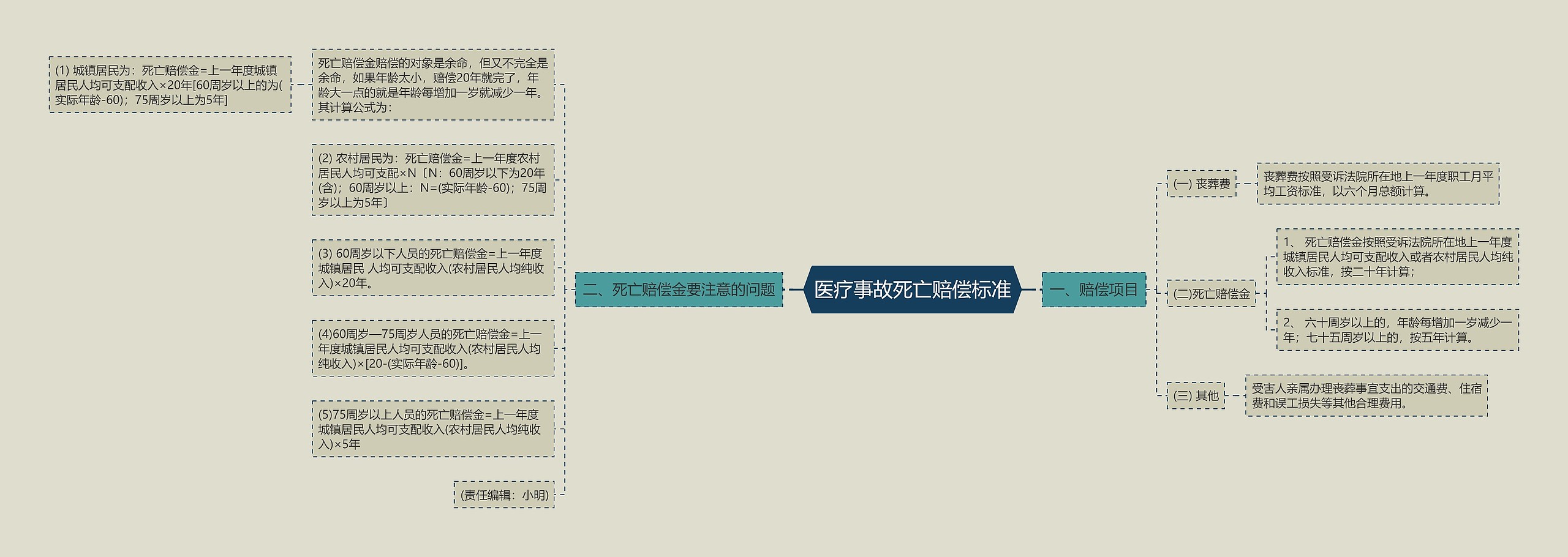 医疗事故死亡赔偿标准