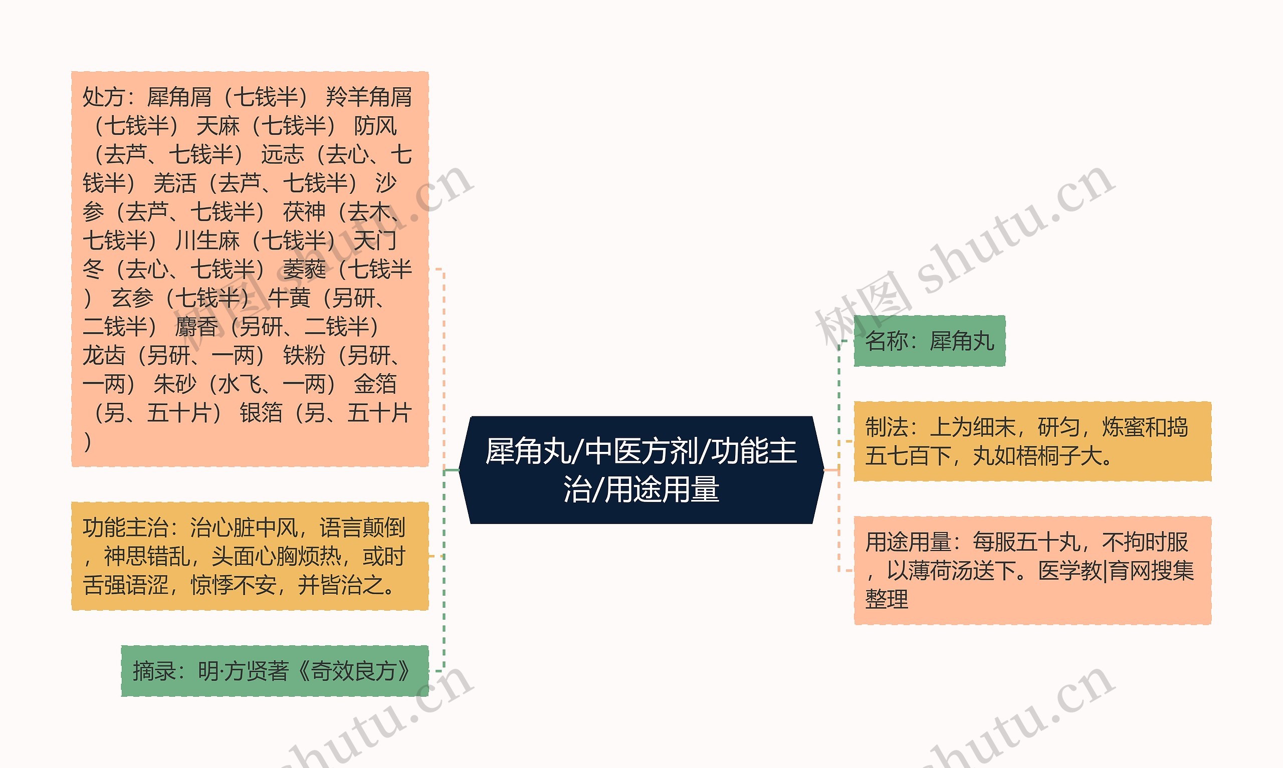 犀角丸/中医方剂/功能主治/用途用量思维导图