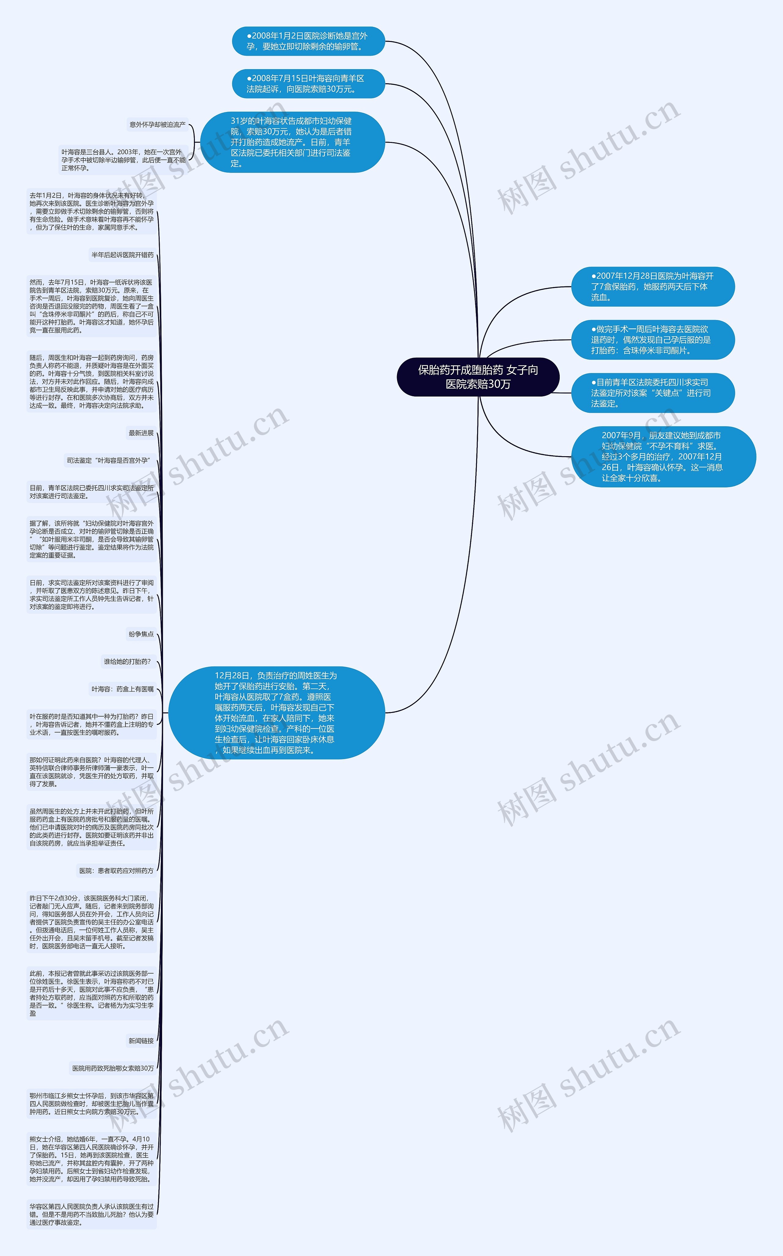 保胎药开成堕胎药 女子向医院索赔30万思维导图