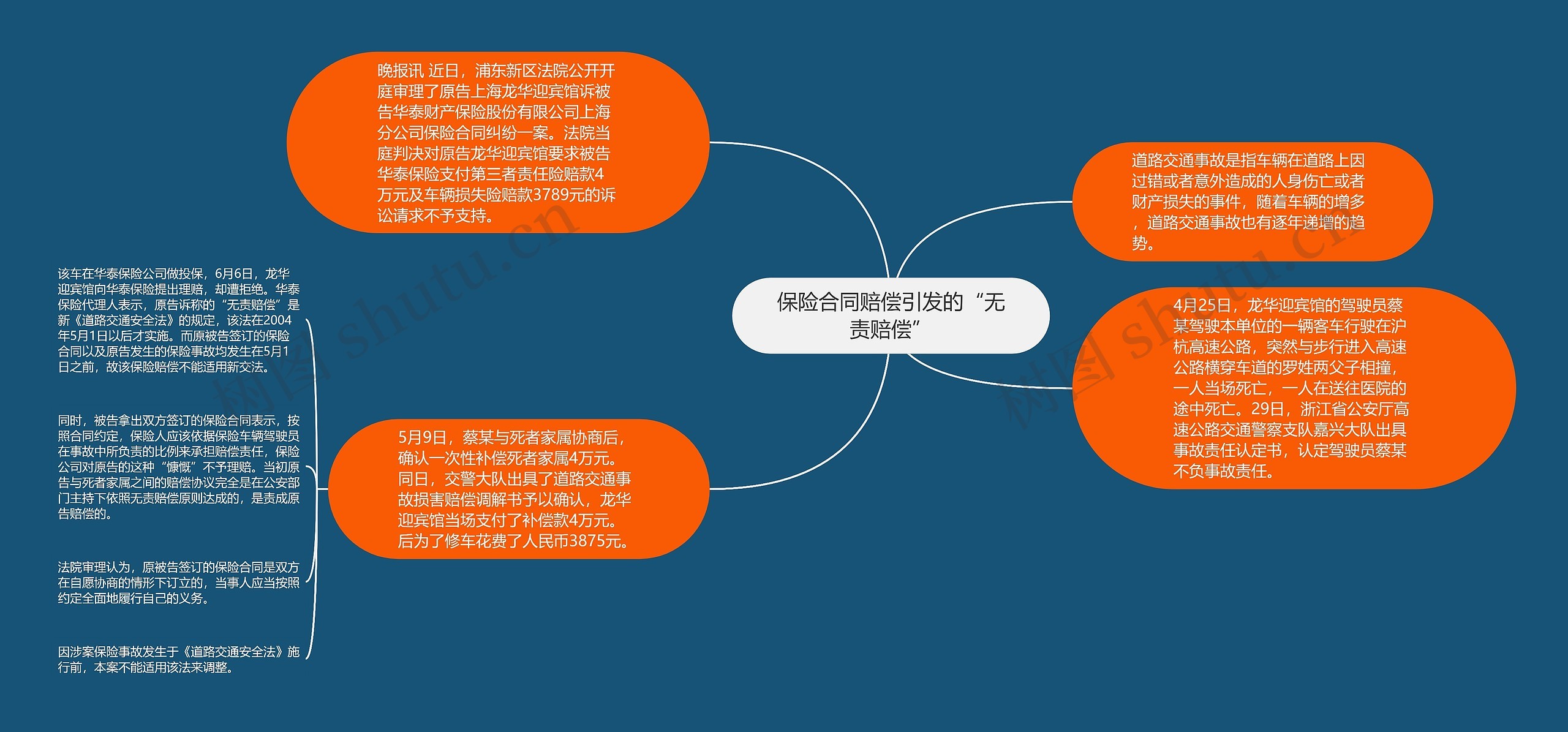 保险合同赔偿引发的“无责赔偿”思维导图