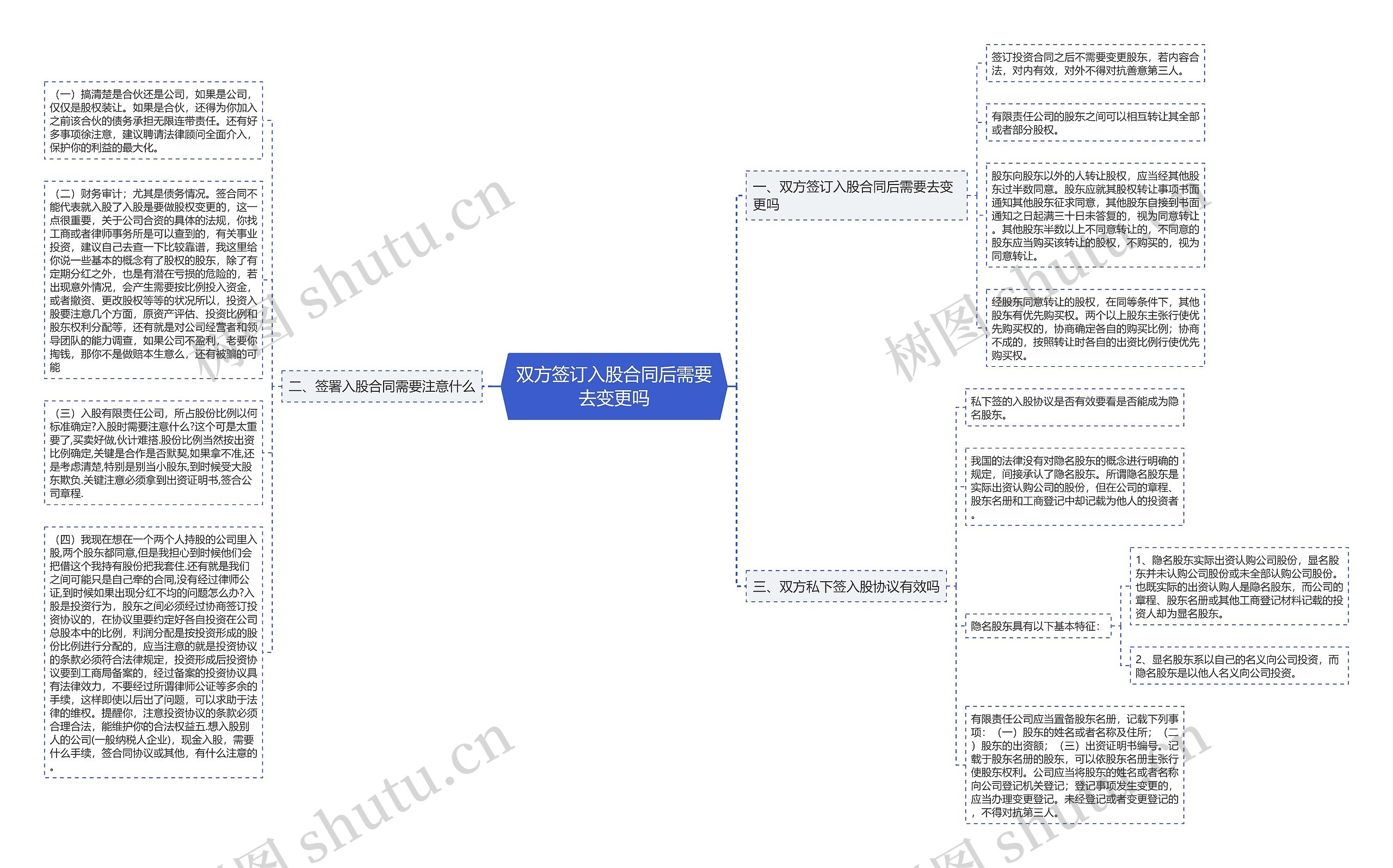 双方签订入股合同后需要去变更吗思维导图