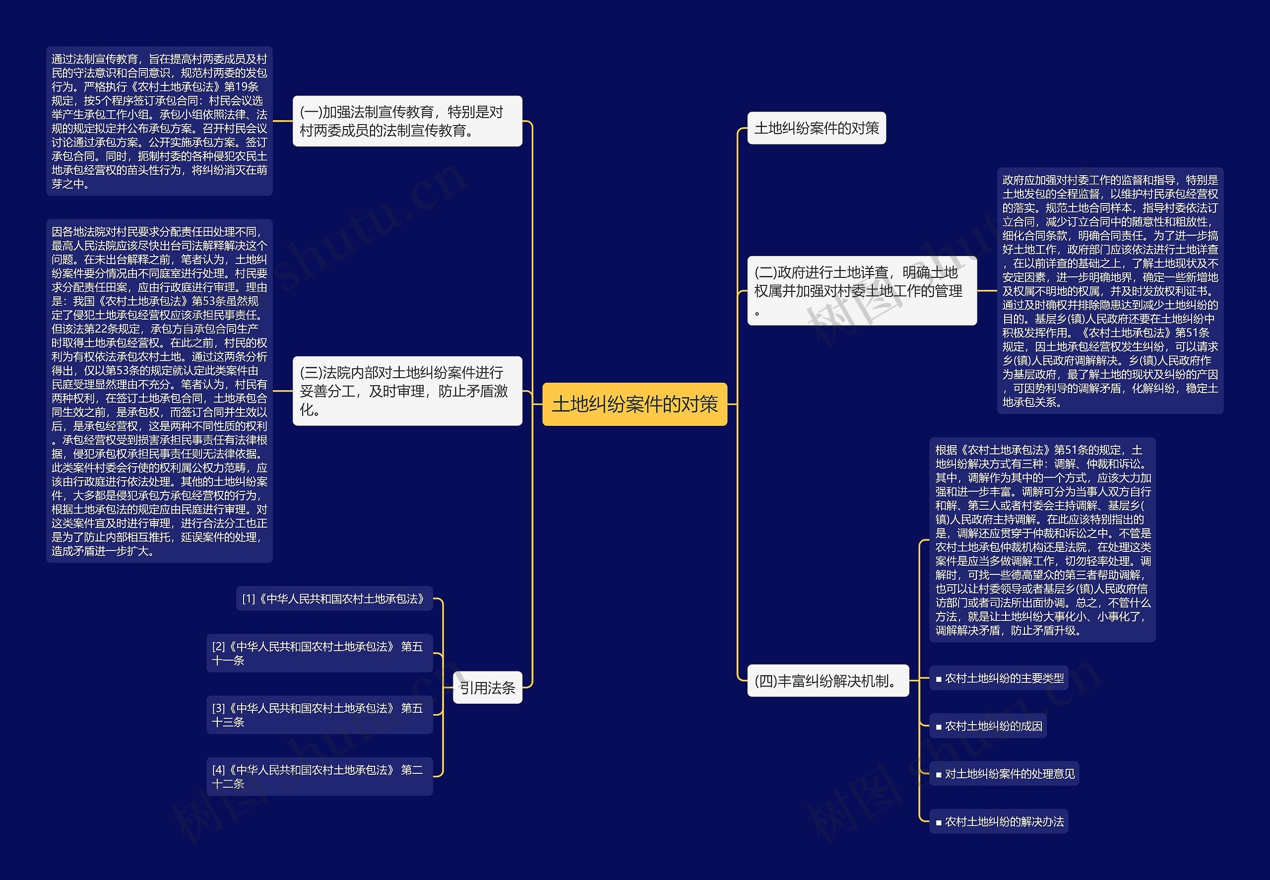 土地纠纷案件的对策思维导图