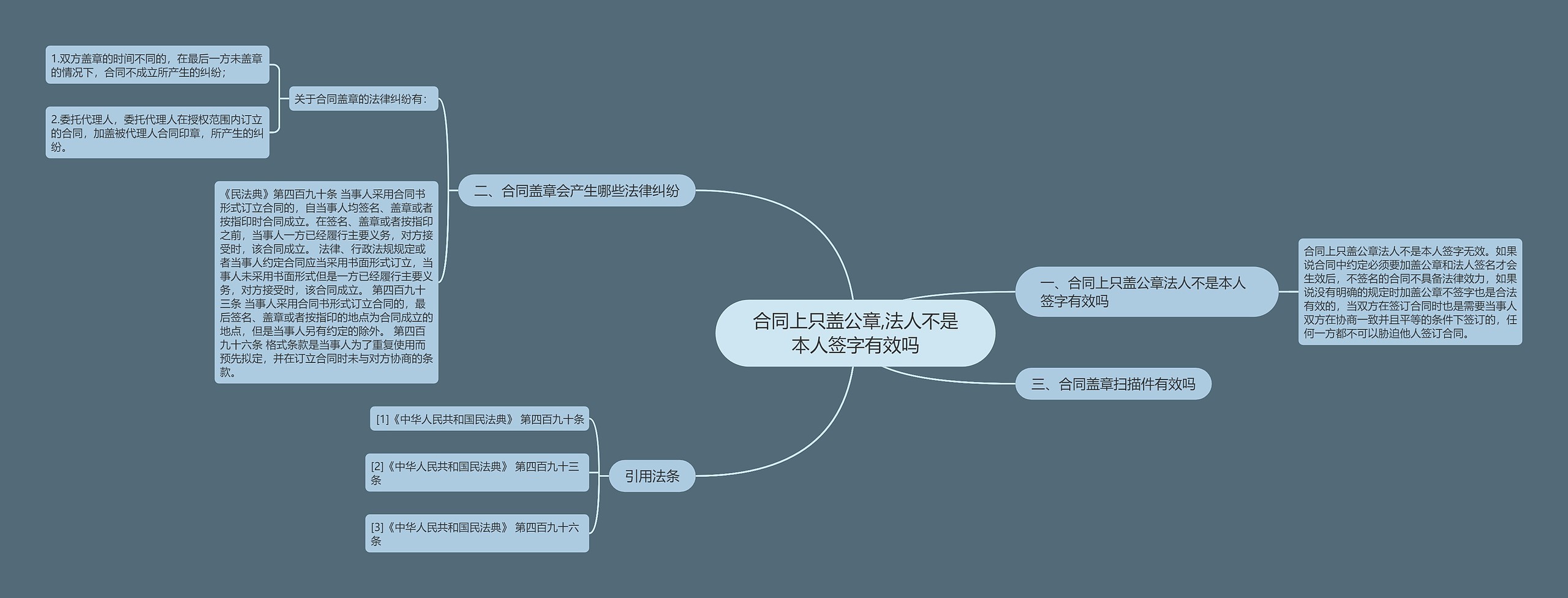 合同上只盖公章,法人不是本人签字有效吗