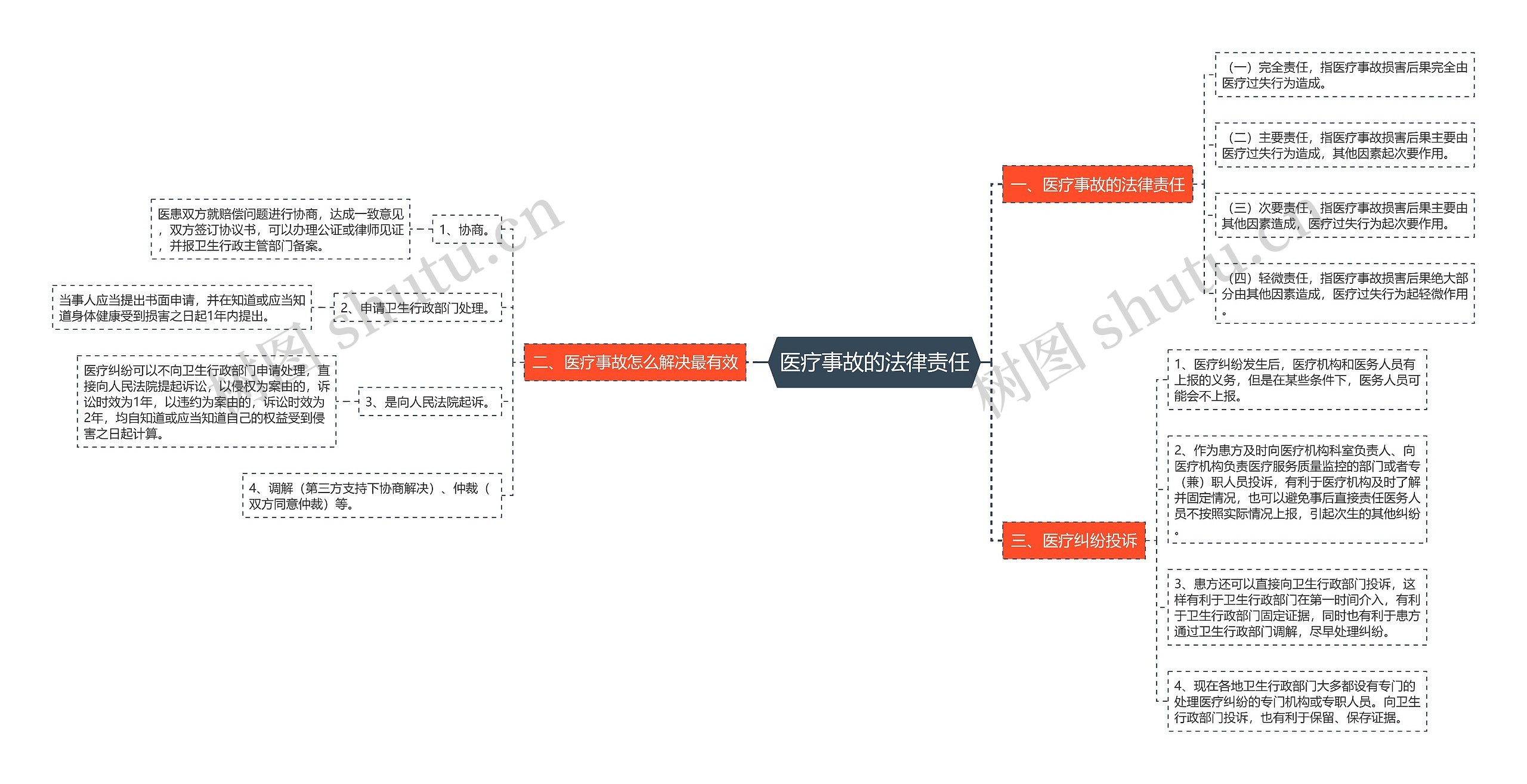 医疗事故的法律责任思维导图