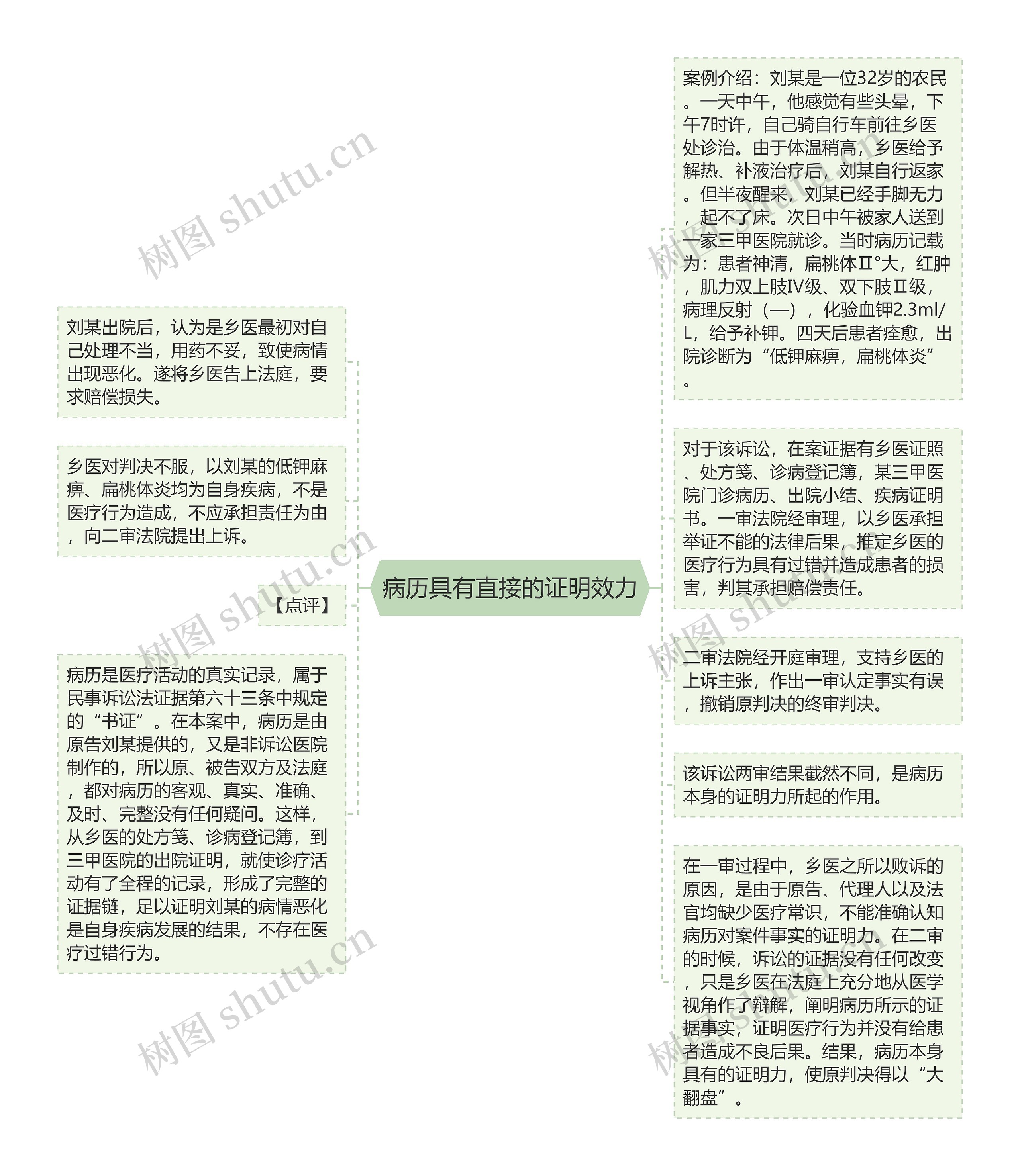 病历具有直接的证明效力思维导图