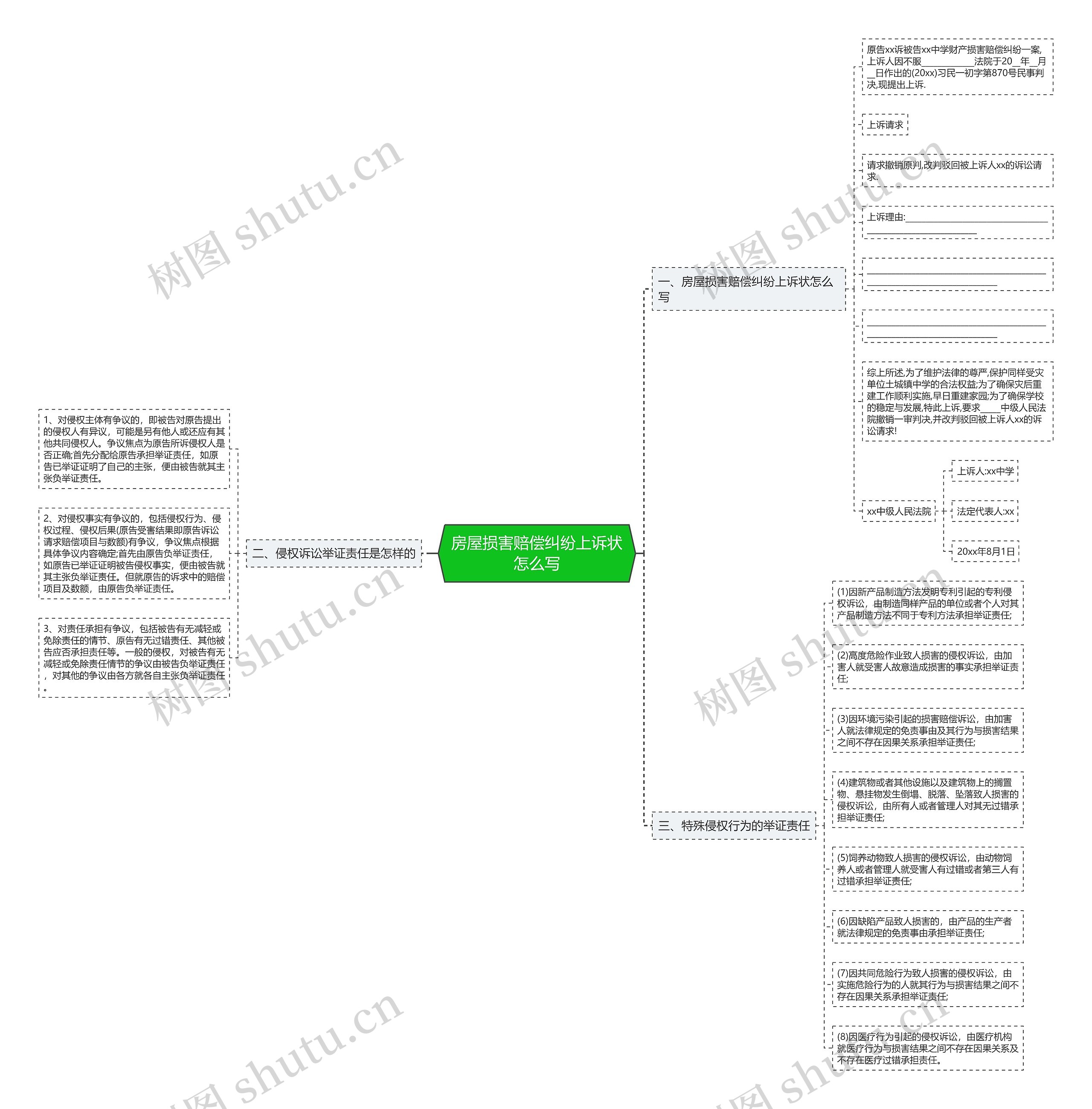 房屋损害赔偿纠纷上诉状怎么写思维导图