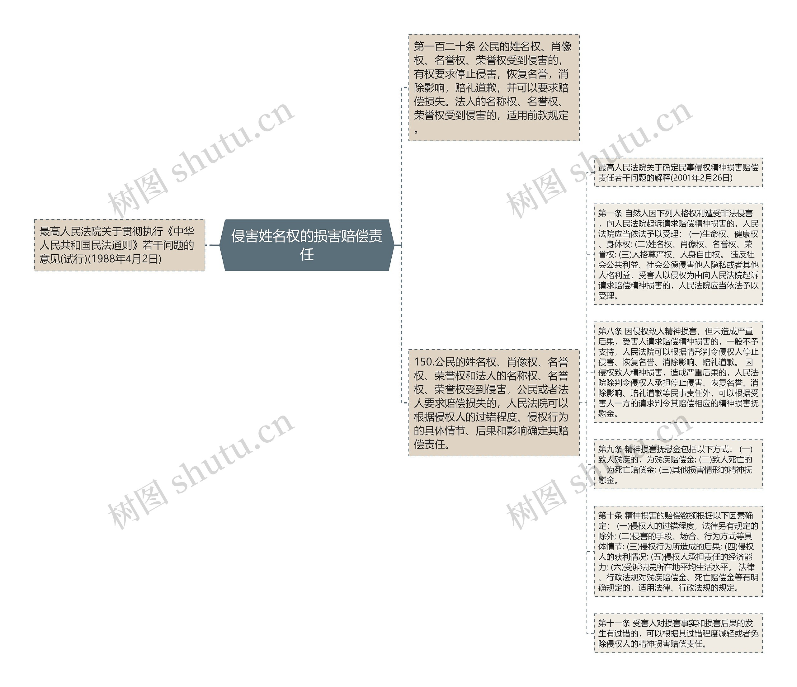 侵害姓名权的损害赔偿责任