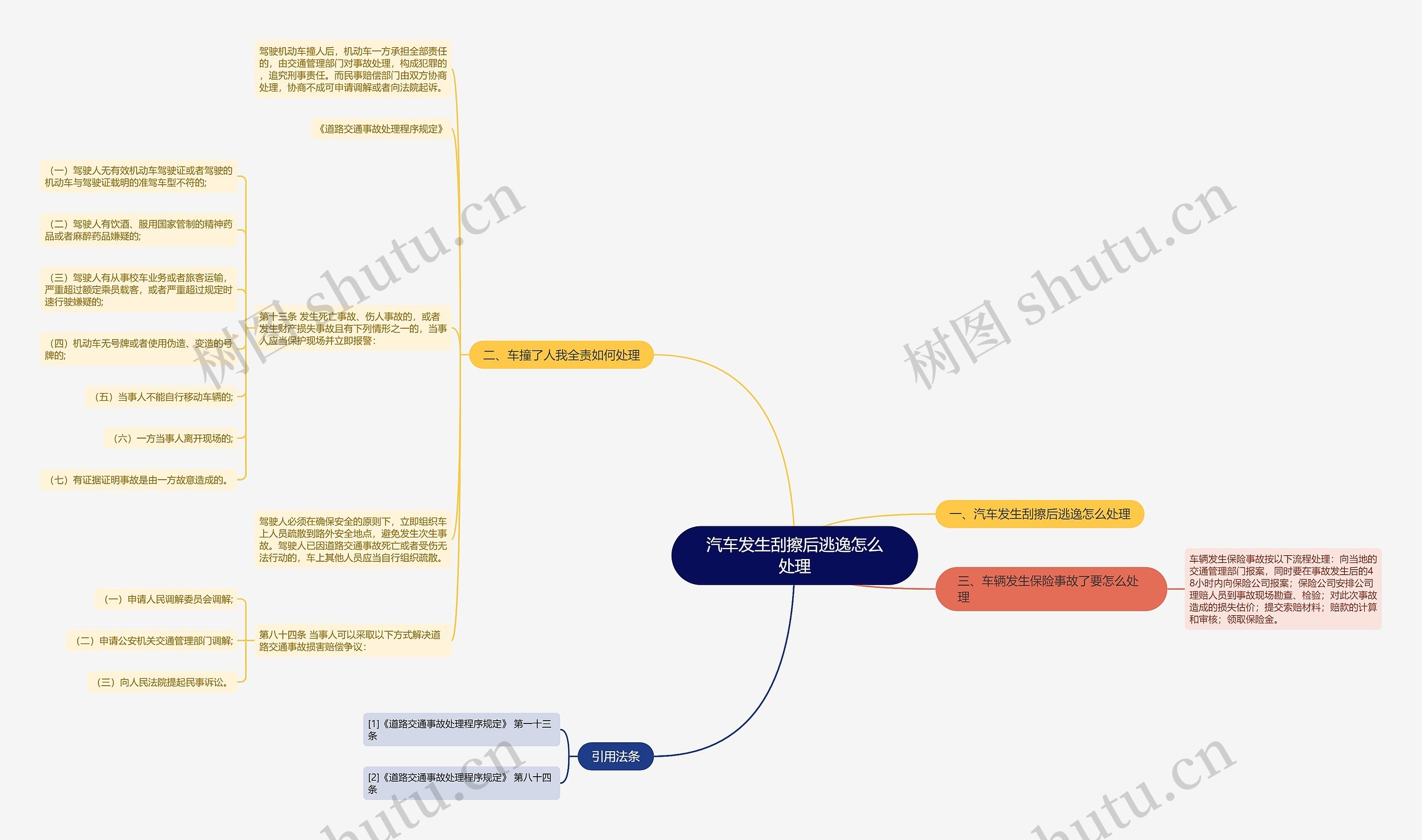 汽车发生刮擦后逃逸怎么处理思维导图