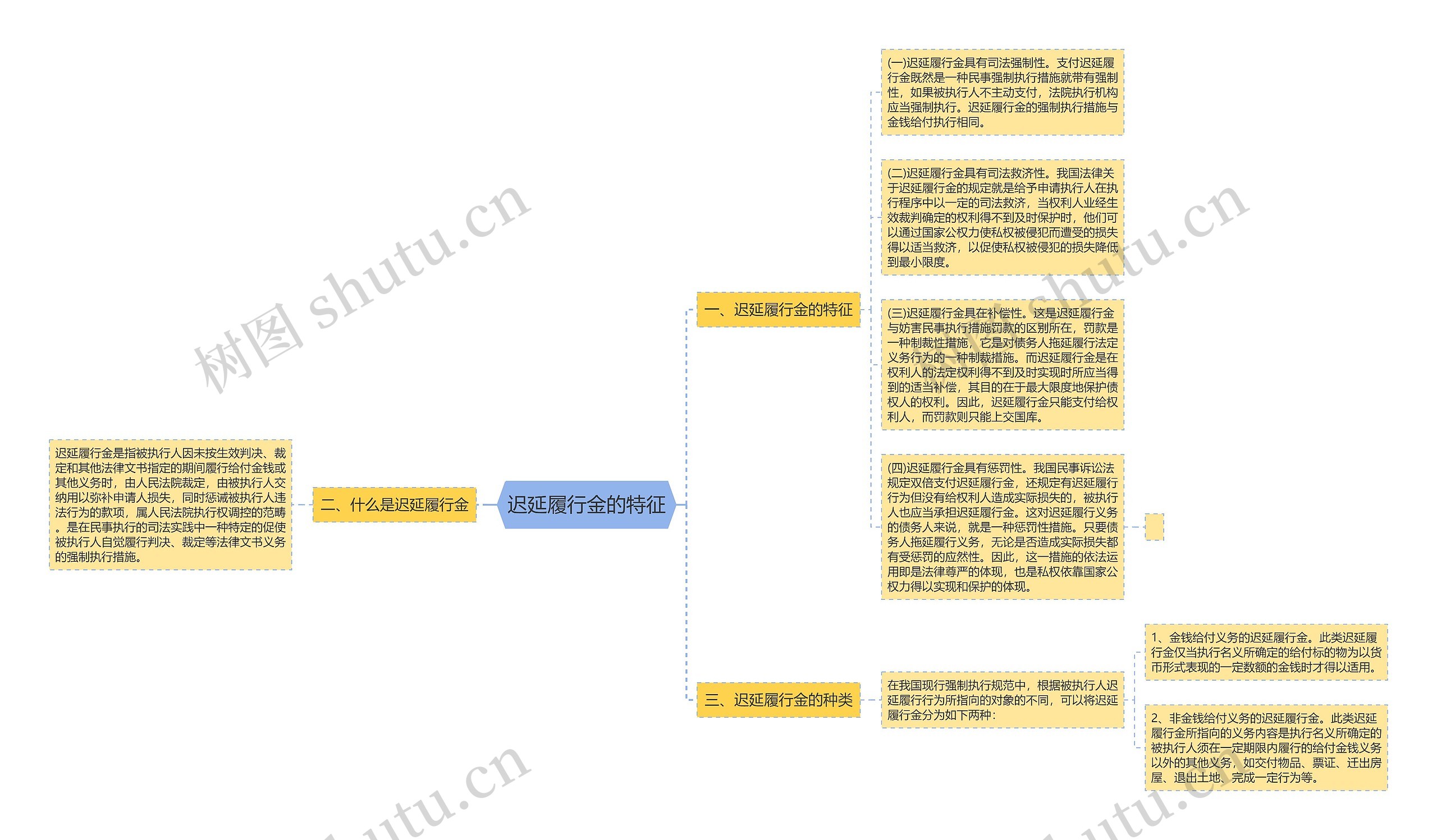 迟延履行金的特征思维导图