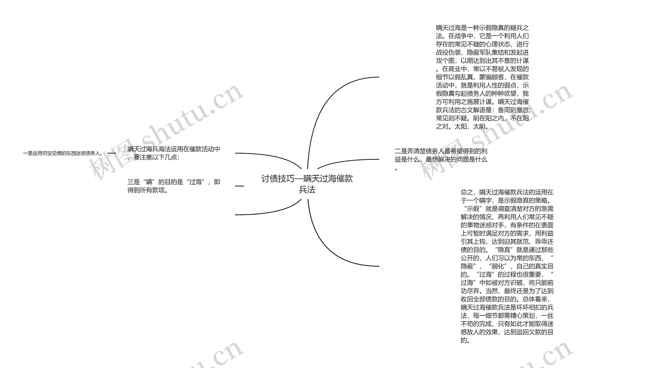 讨债技巧—瞒天过海催款兵法思维导图