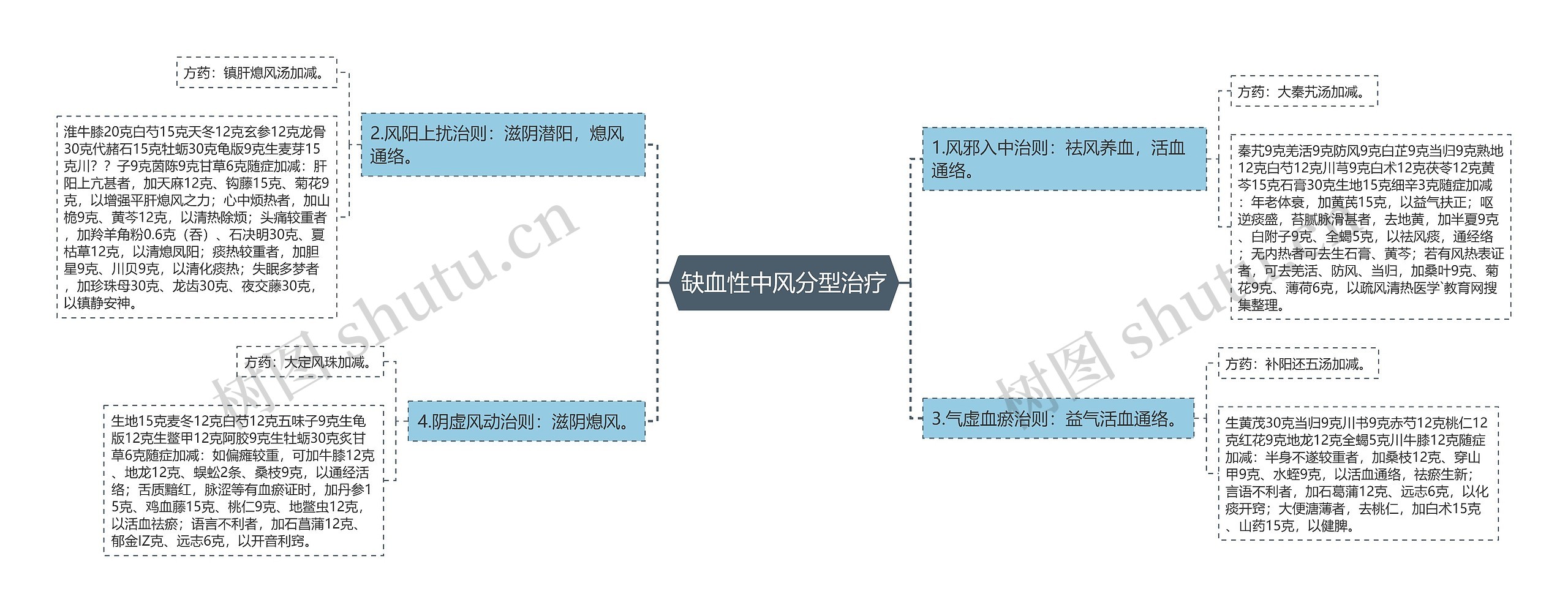 缺血性中风分型治疗
