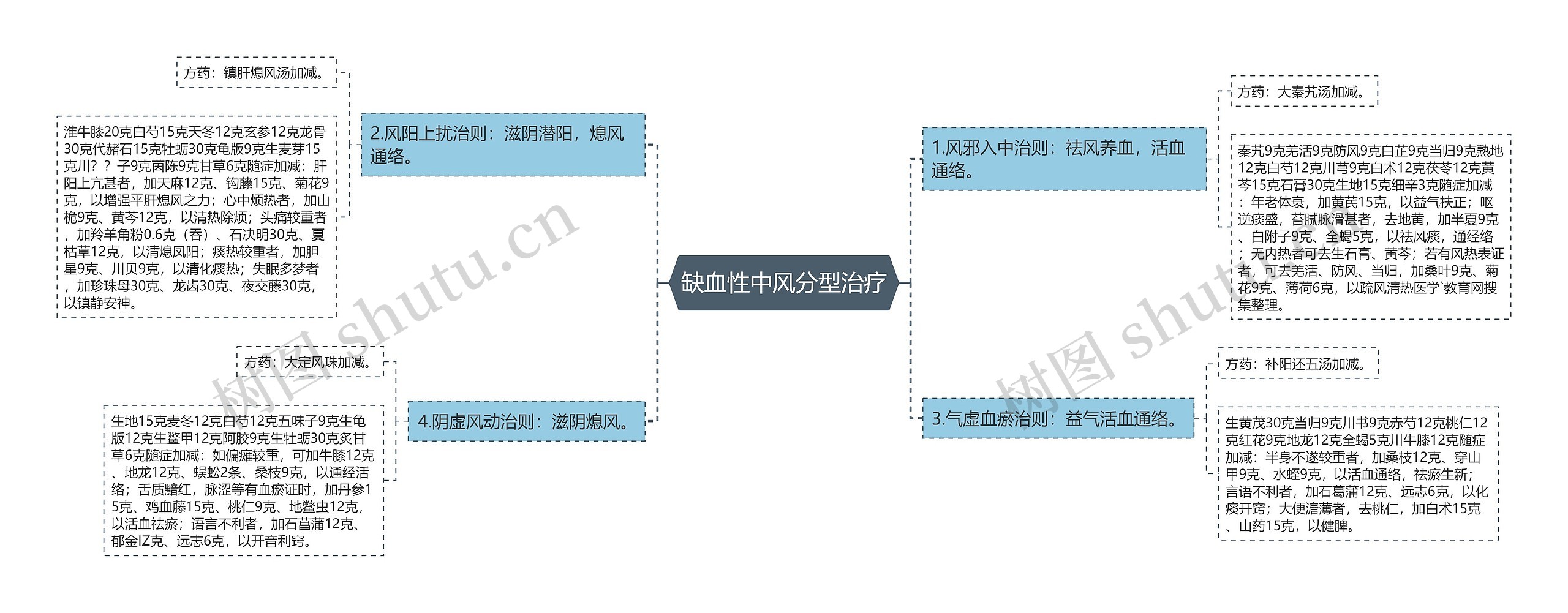 缺血性中风分型治疗思维导图