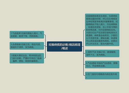 妊娠痔疾的诊断/病因病理/概述