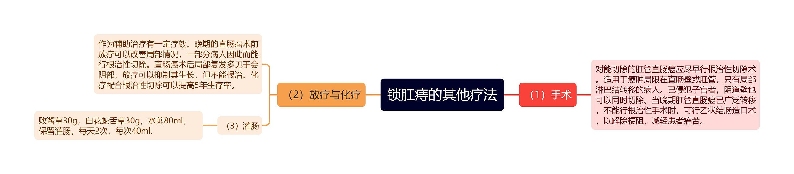 锁肛痔的其他疗法 锁肛痔的其他疗法