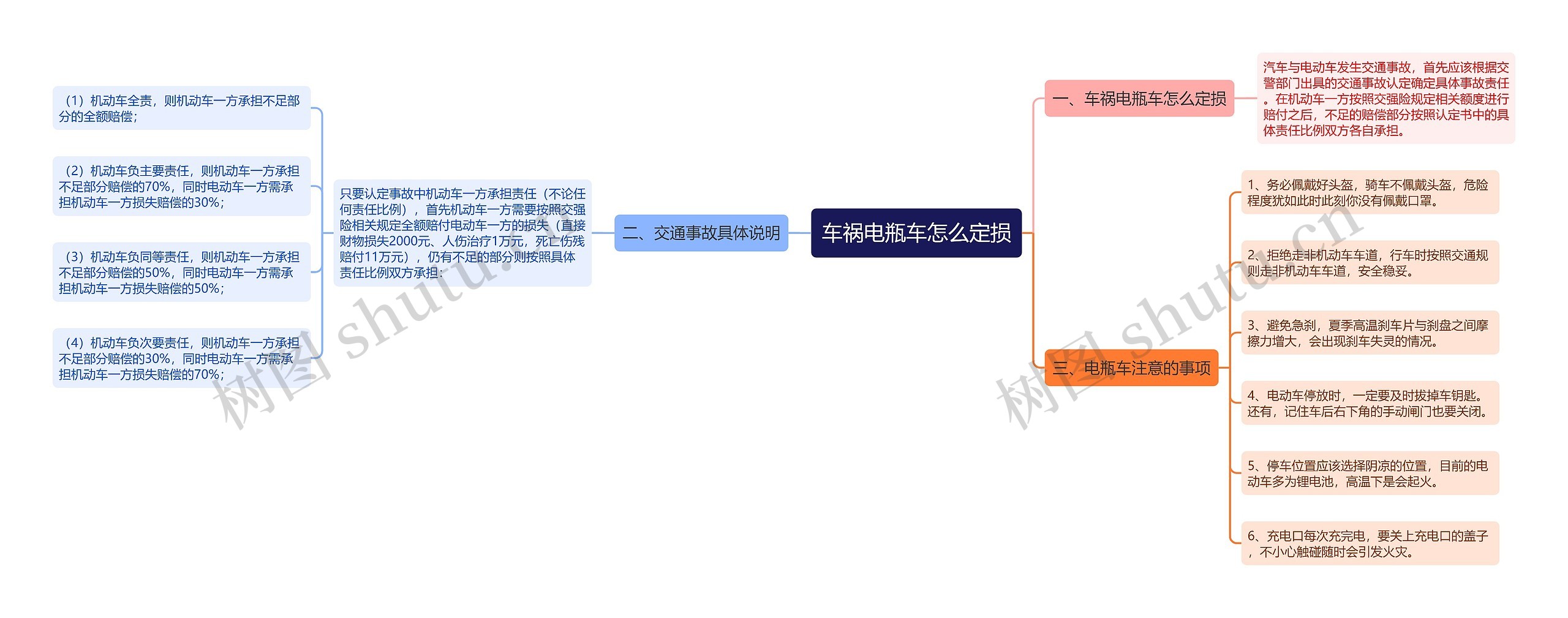 车祸电瓶车怎么定损思维导图