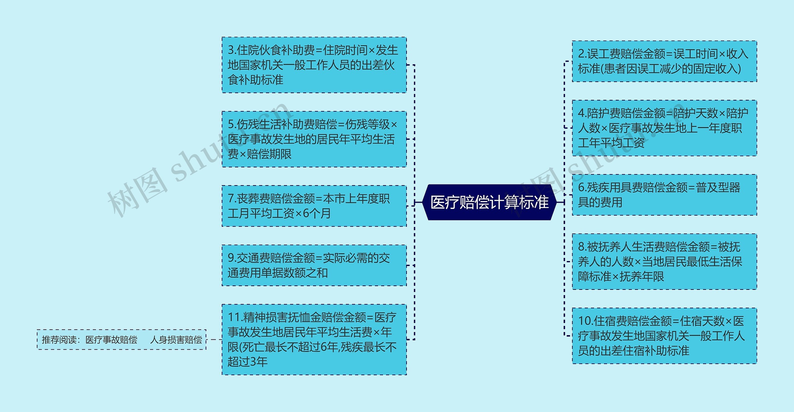 医疗赔偿计算标准