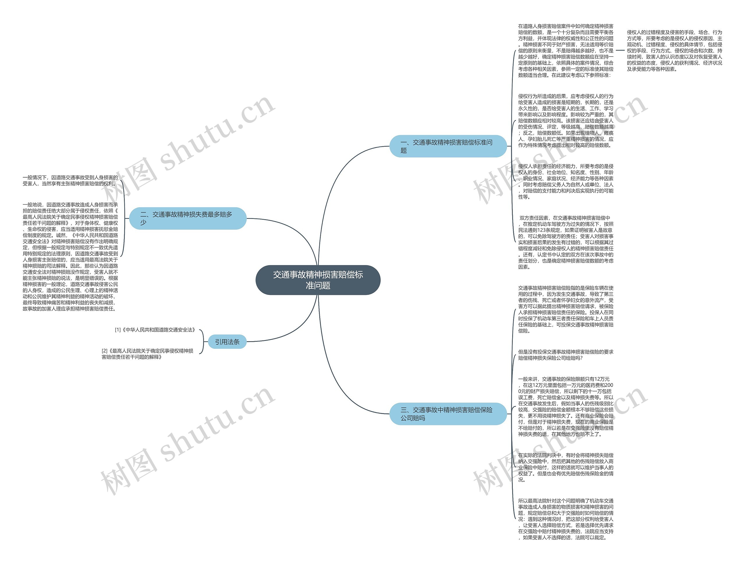交通事故精神损害赔偿标准问题思维导图