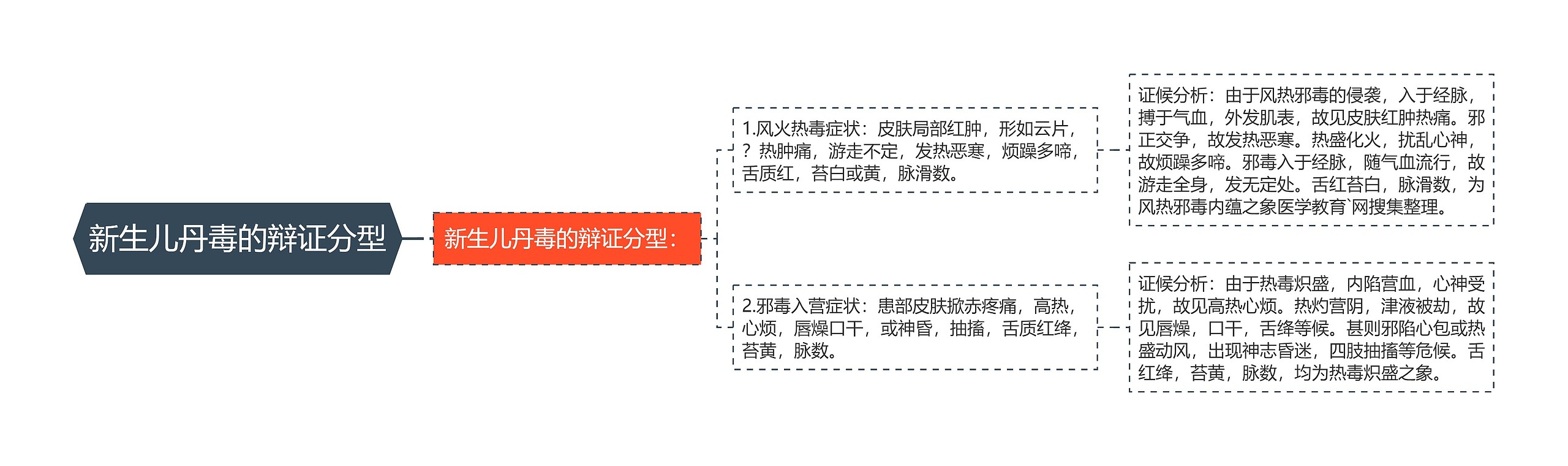 新生儿丹毒的辩证分型 新生儿丹毒的辩证分型