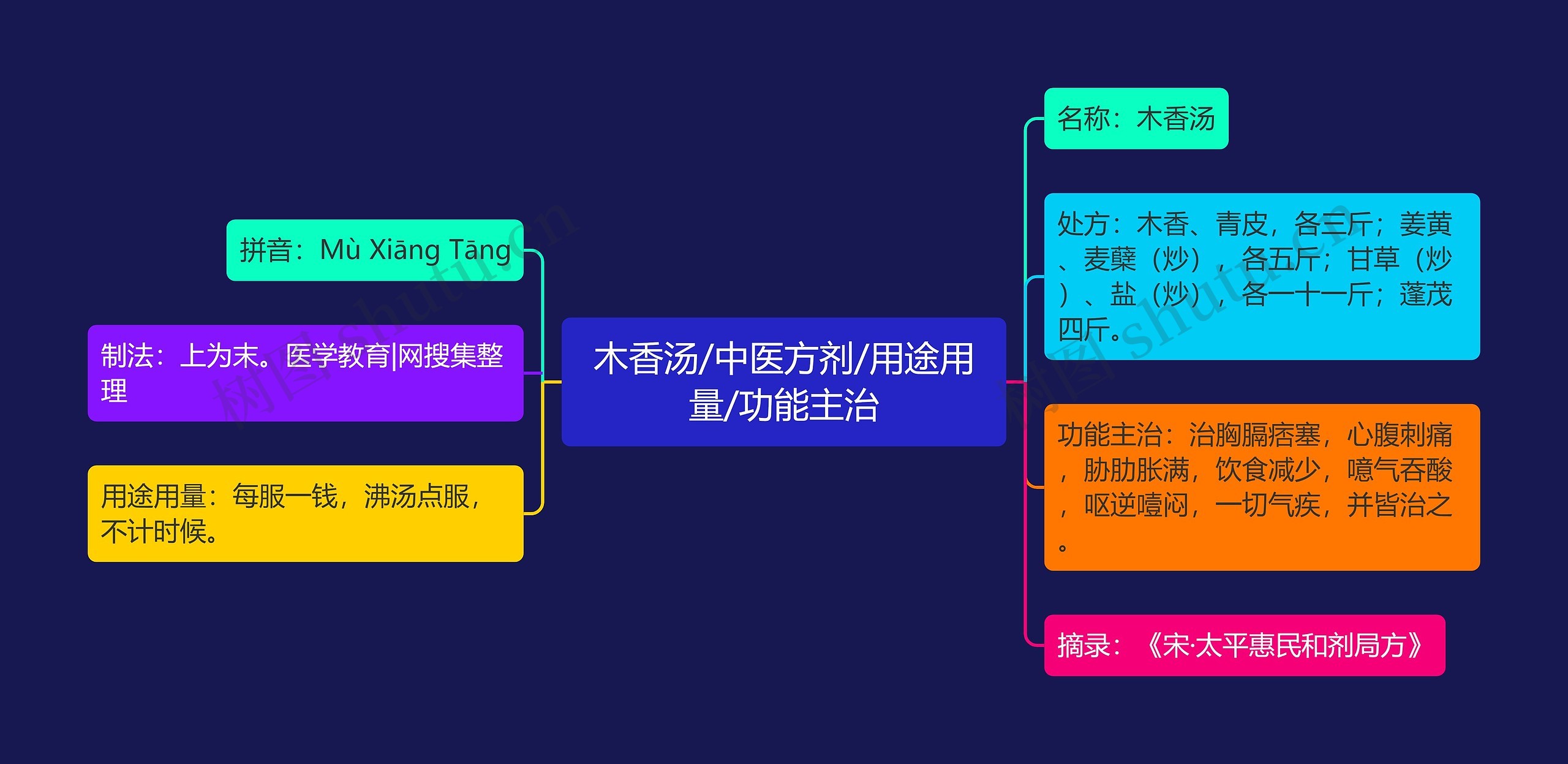 木香汤/中医方剂/用途用量/功能主治