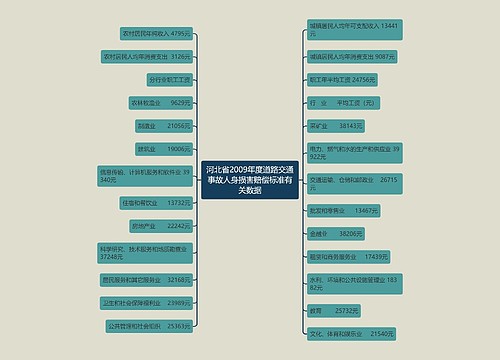 河北省2009年度道路交通事故人身损害赔偿标准有关数据