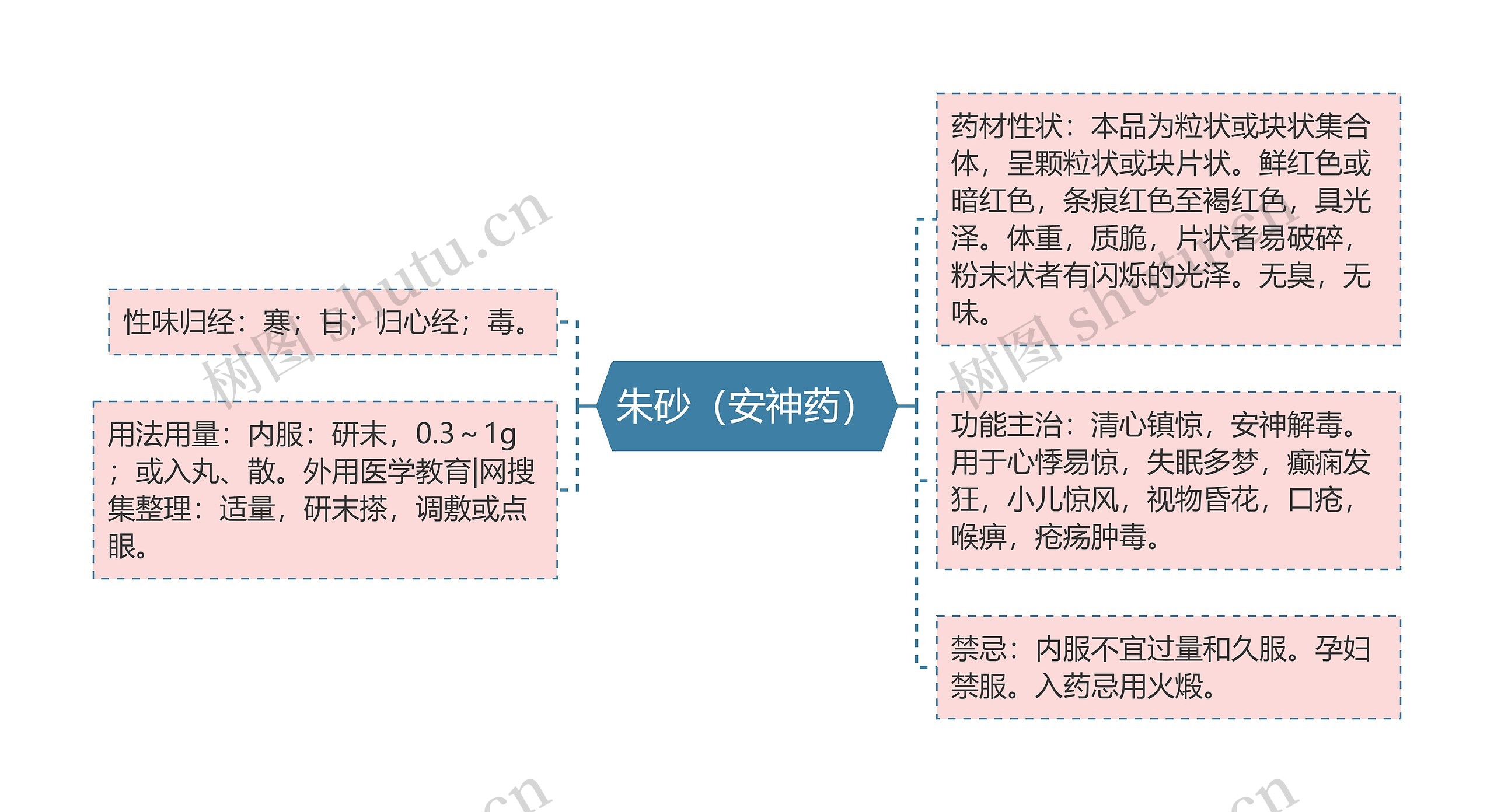 朱砂（安神药）思维导图