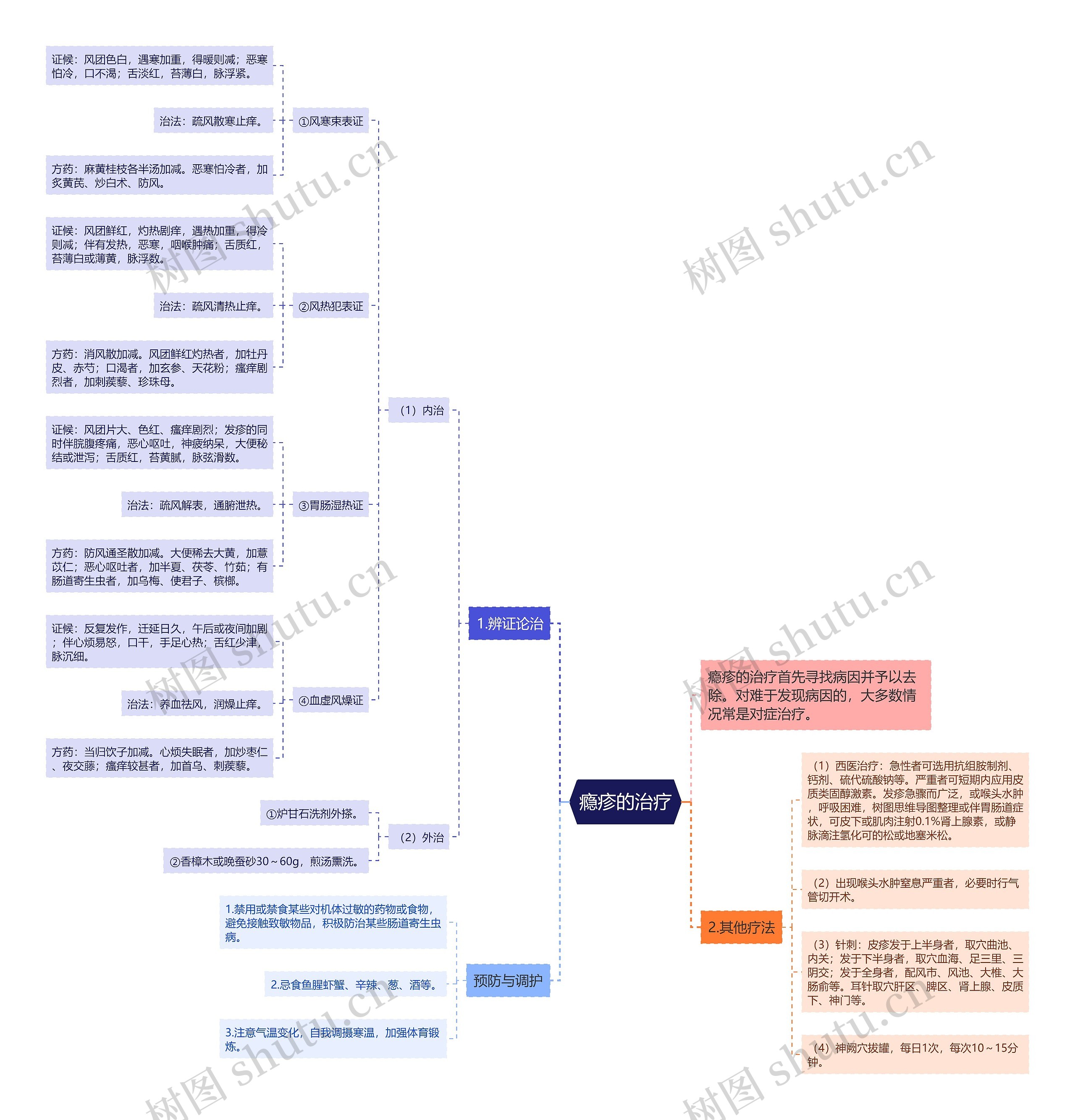 瘾疹的治疗思维导图