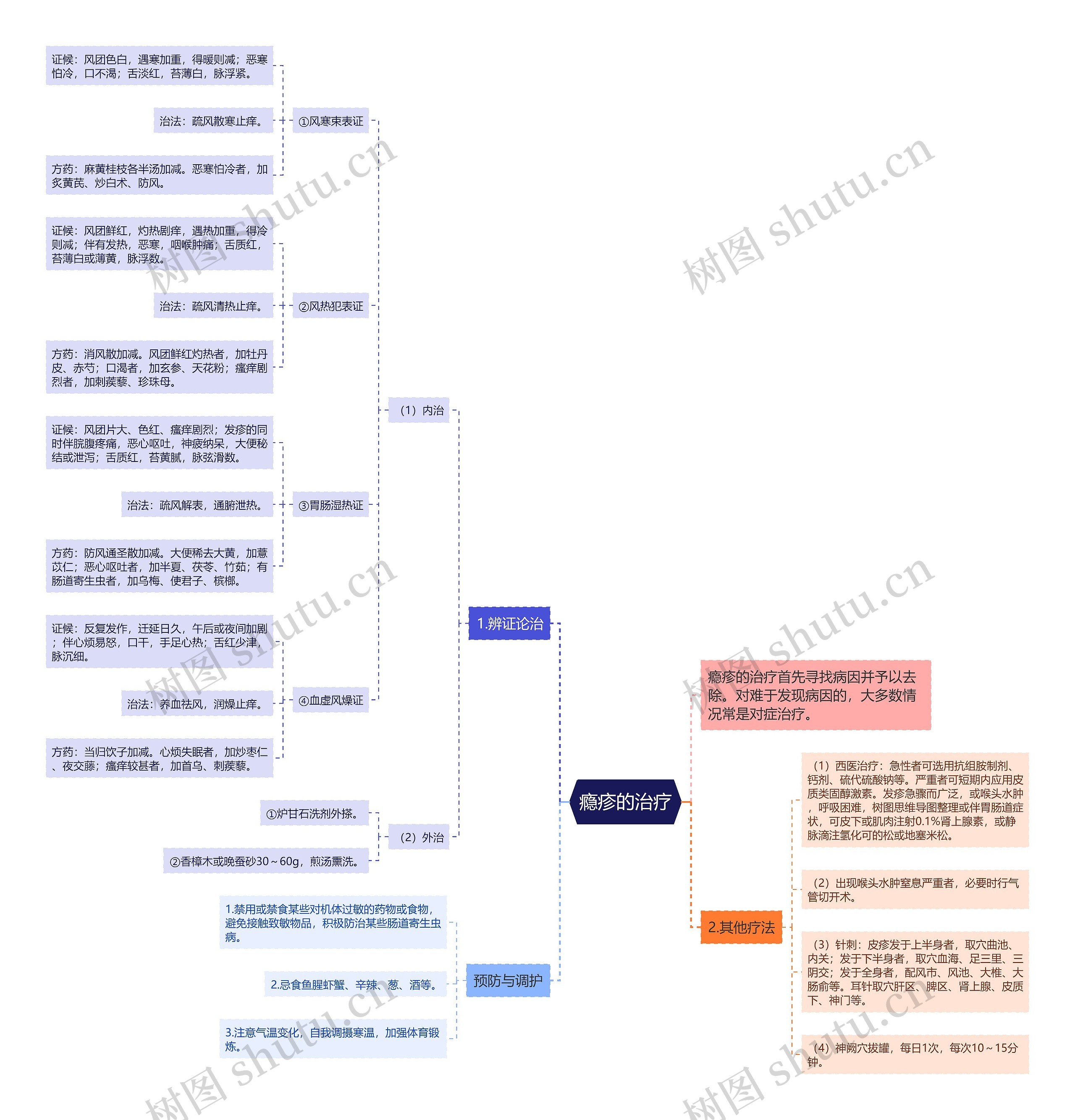 瘾疹的治疗 瘾疹的治疗