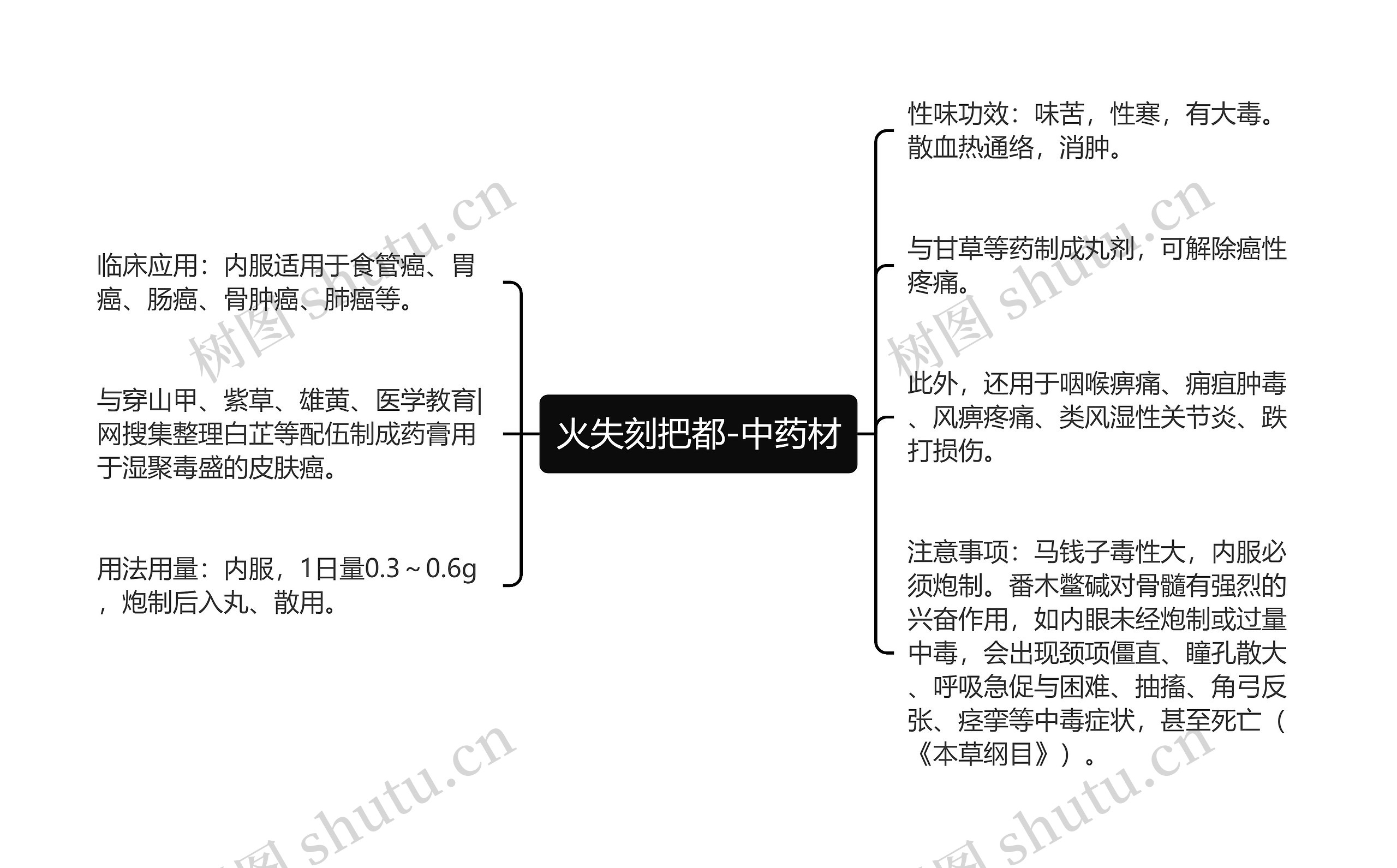 火失刻把都-中药材思维导图