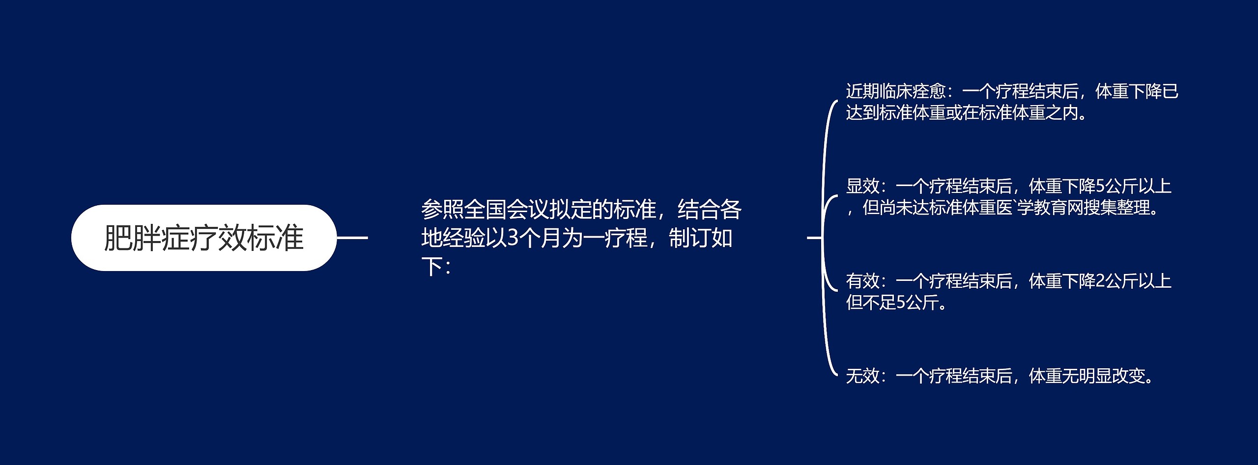 肥胖症疗效标准思维导图