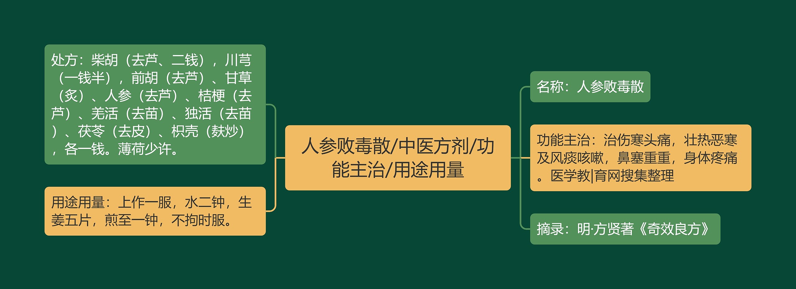 人参败毒散/中医方剂/功能主治/用途用量 人参败毒散/中医方剂/功能主治/用途用量