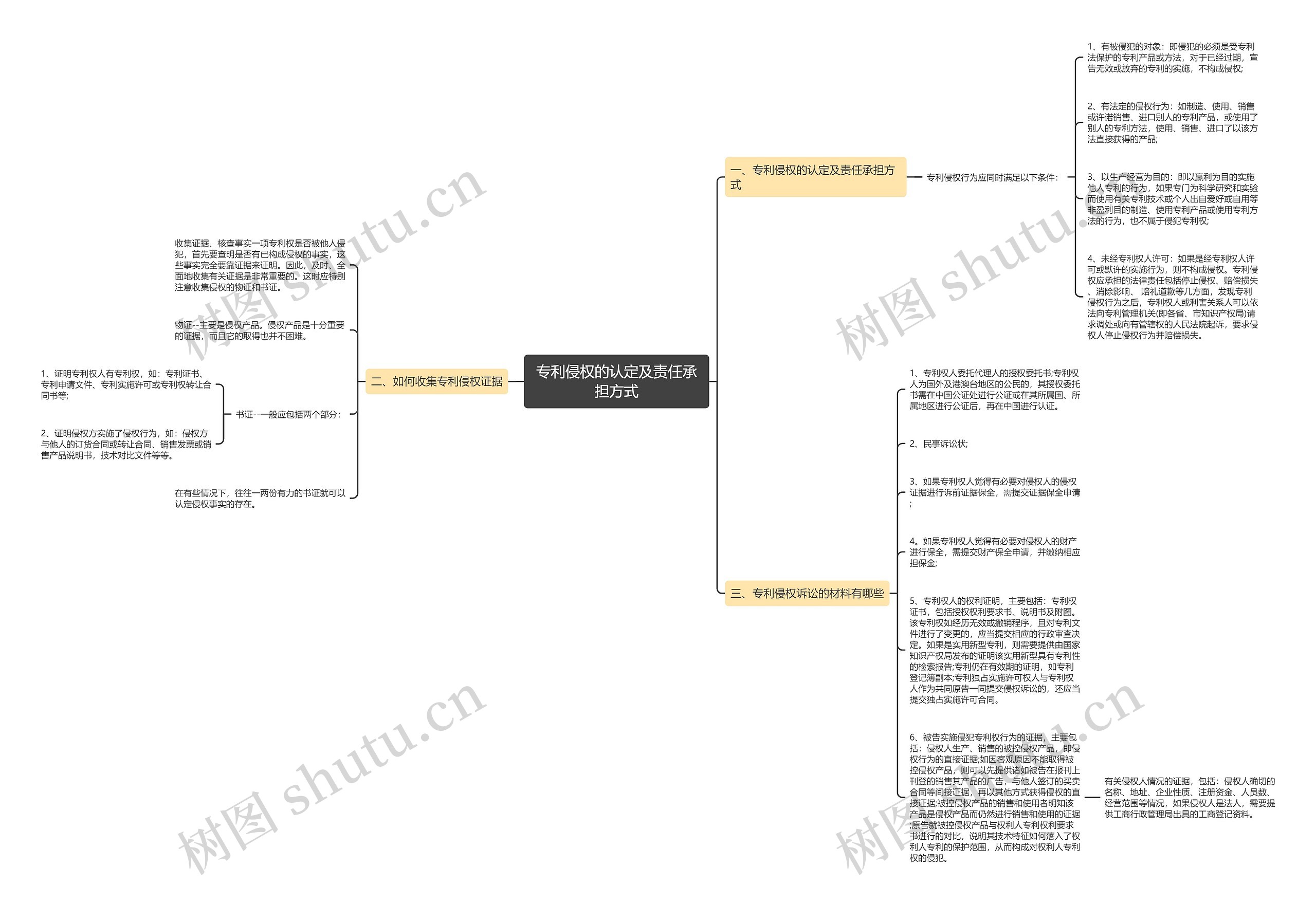 专利侵权的认定及责任承担方式思维导图