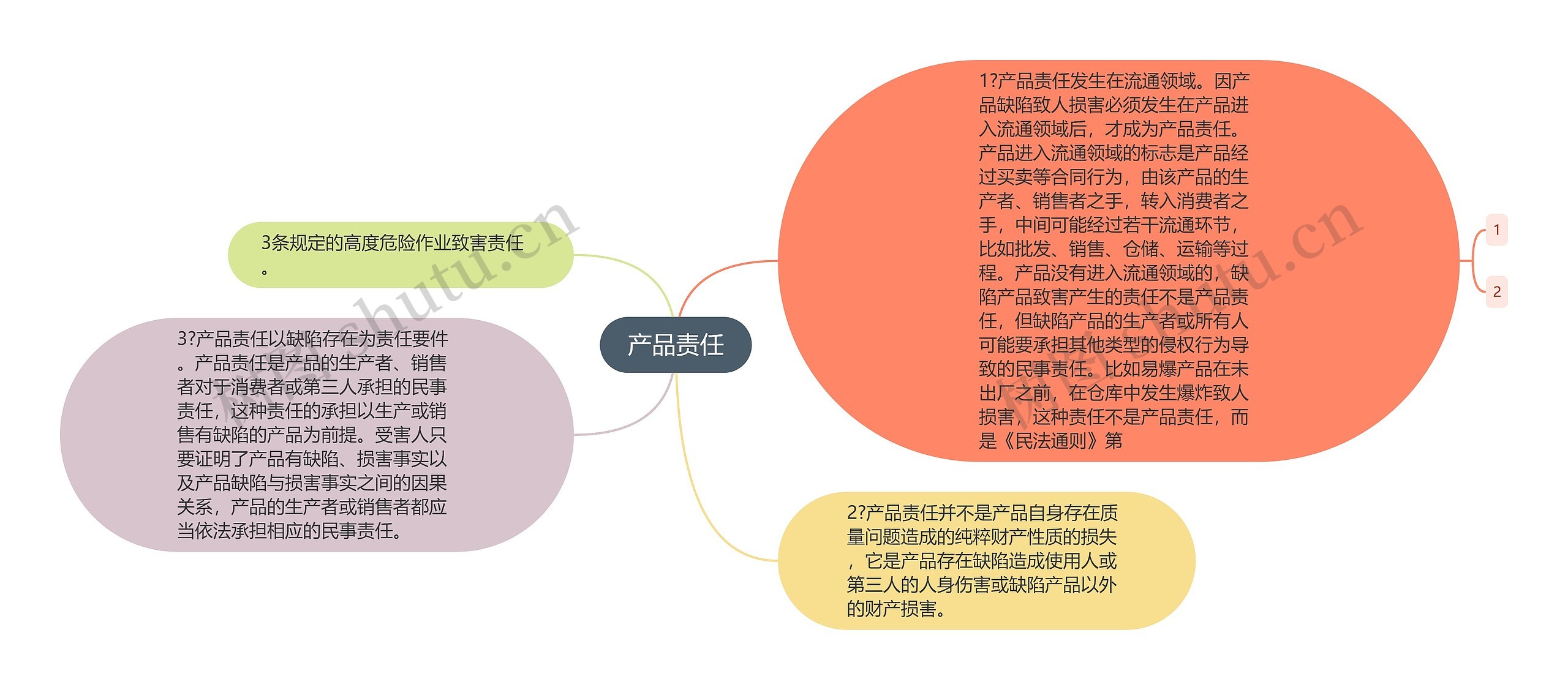 产品责任思维导图