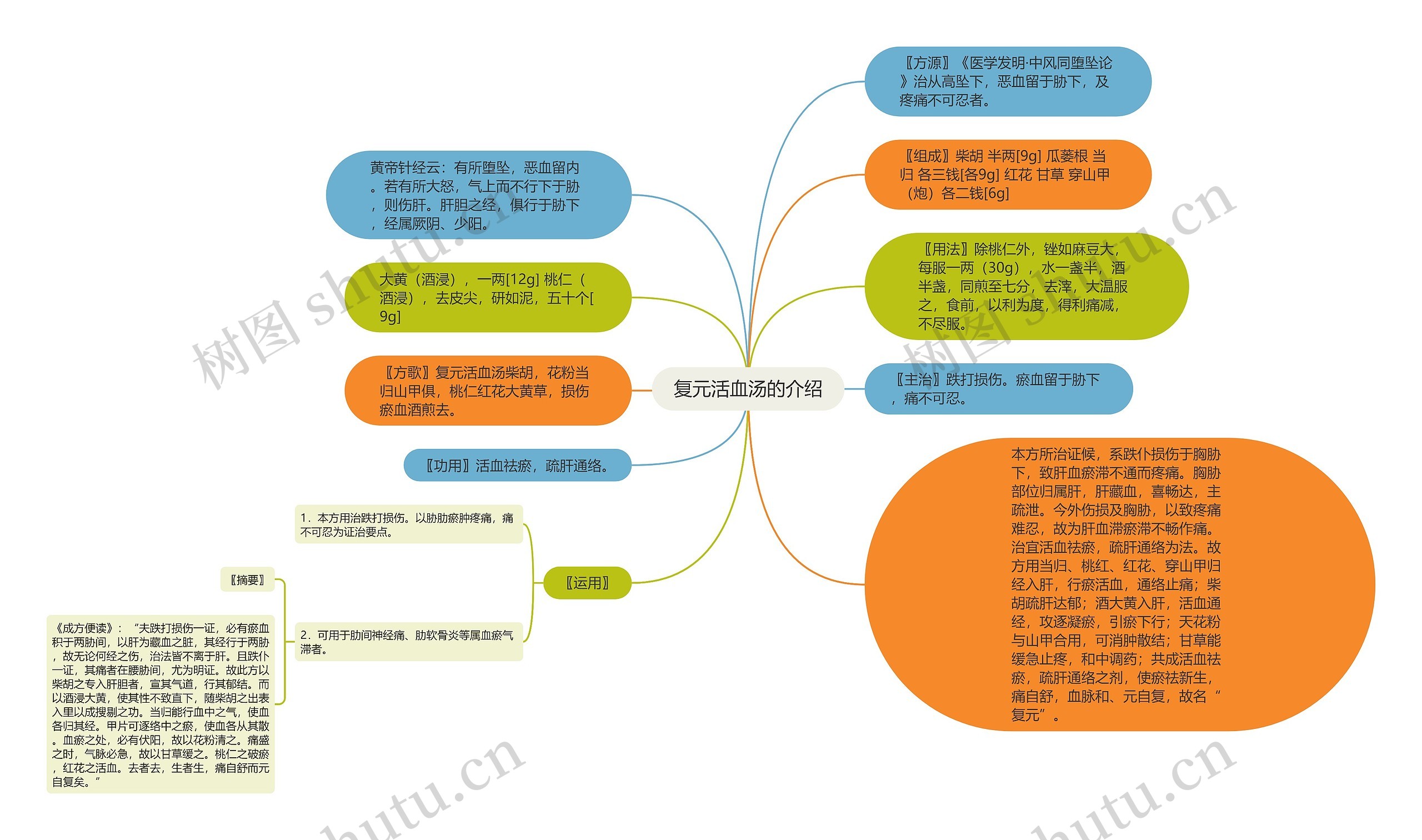 复元活血汤的介绍思维导图高清图 复元活血汤的介绍思维导图