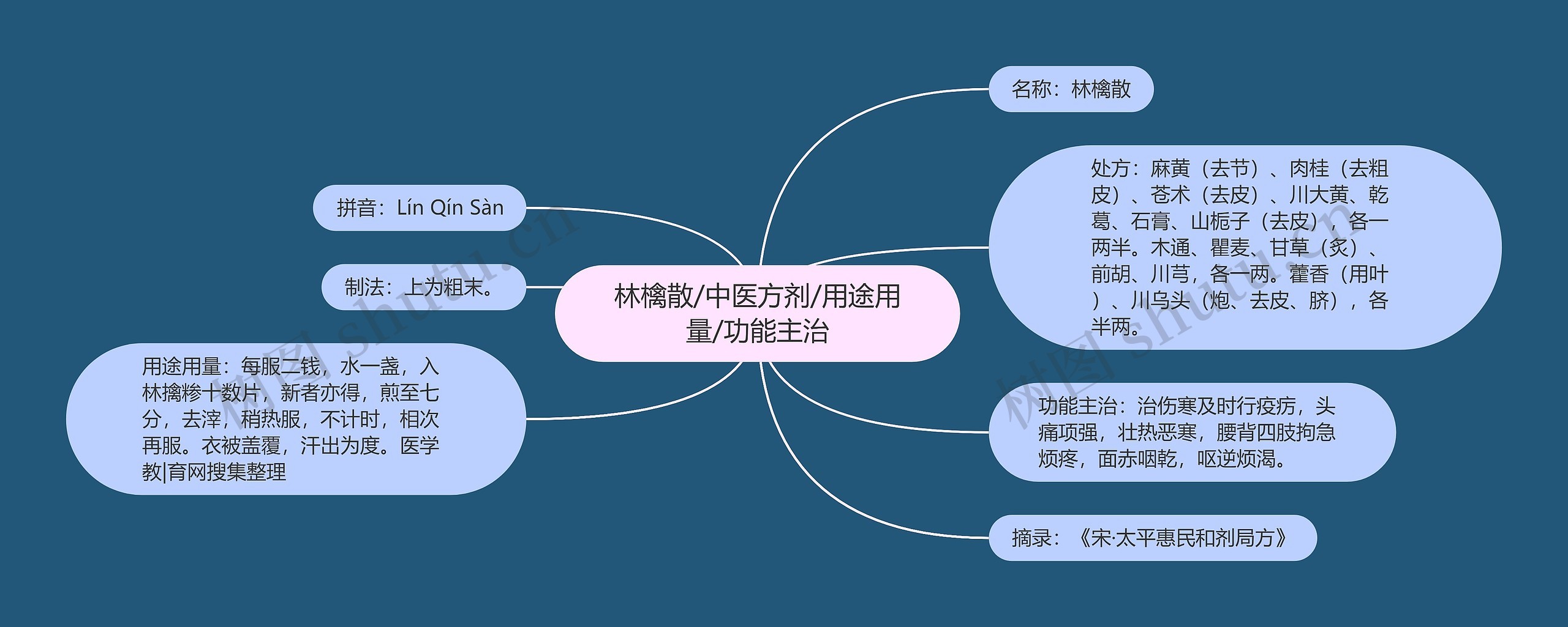 林檎散/中医方剂/用途用量/功能主治