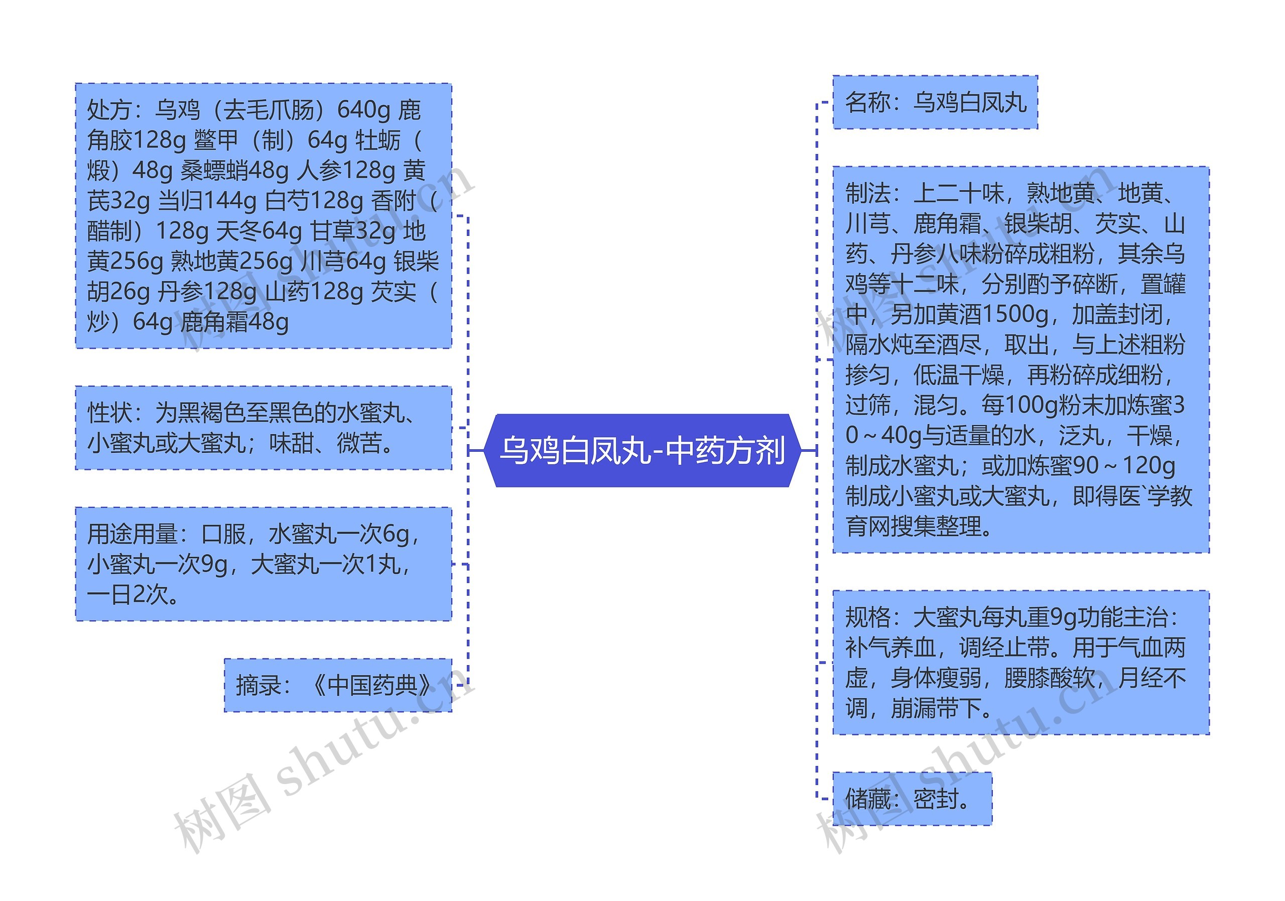 乌鸡白凤丸-中药方剂思维导图