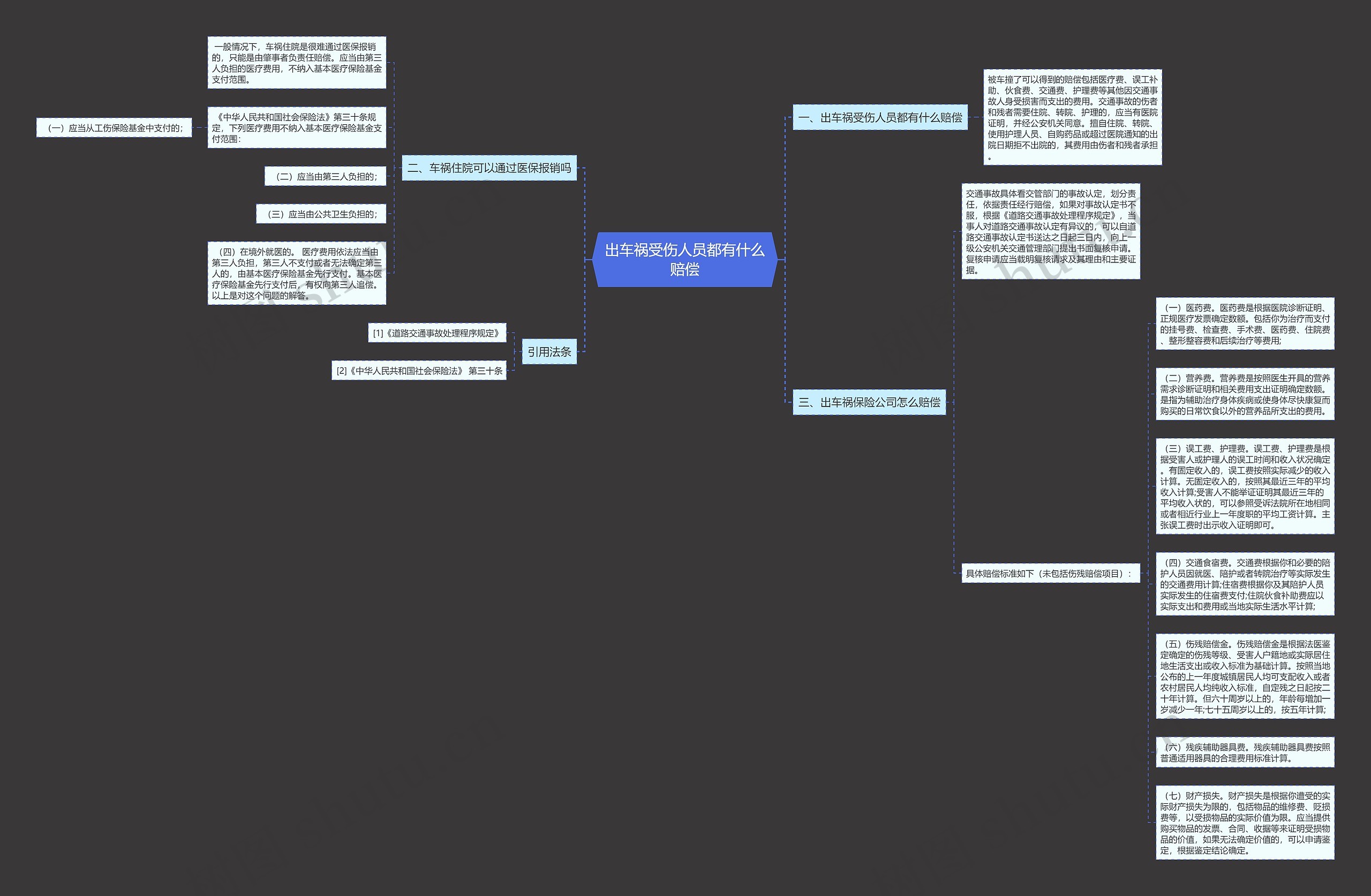 出车祸受伤人员都有什么赔偿思维导图