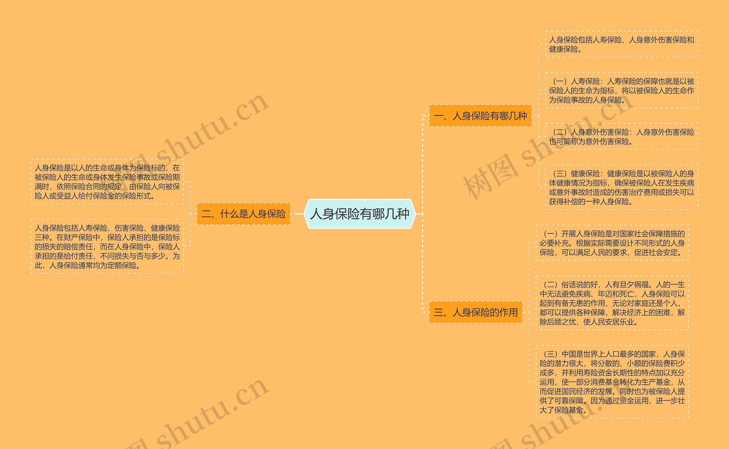 人身保险有哪几种思维导图