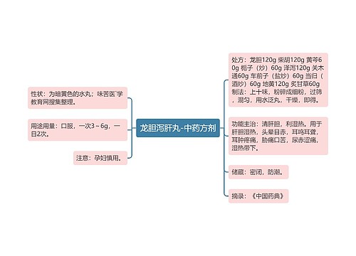 龙胆泻肝丸-中药方剂