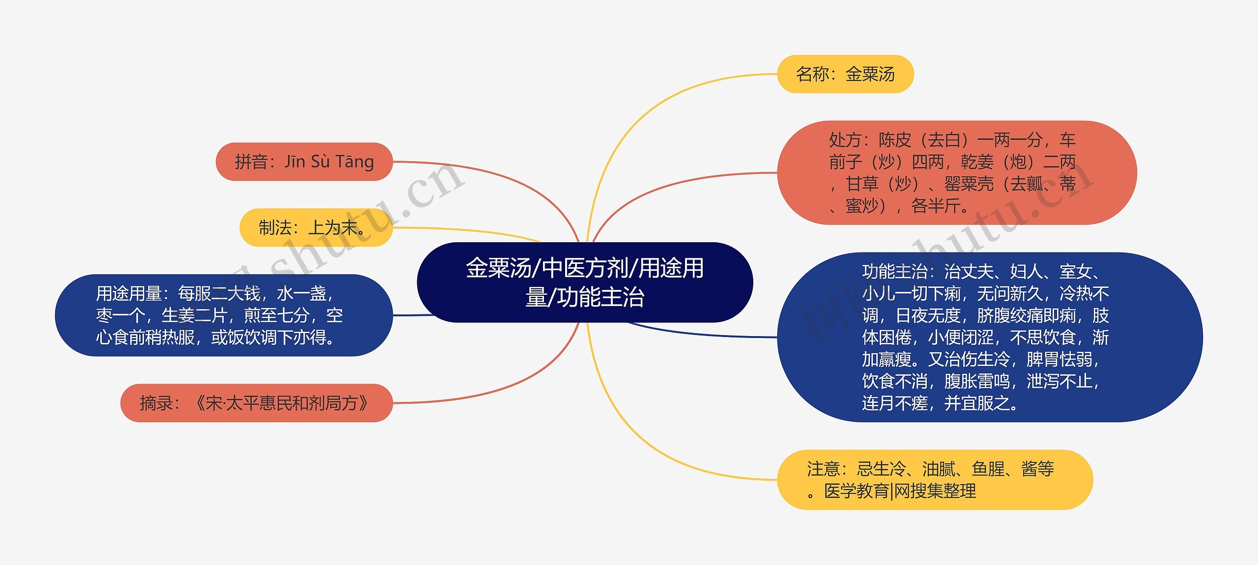 金粟汤/中医方剂/用途用量/功能主治思维导图