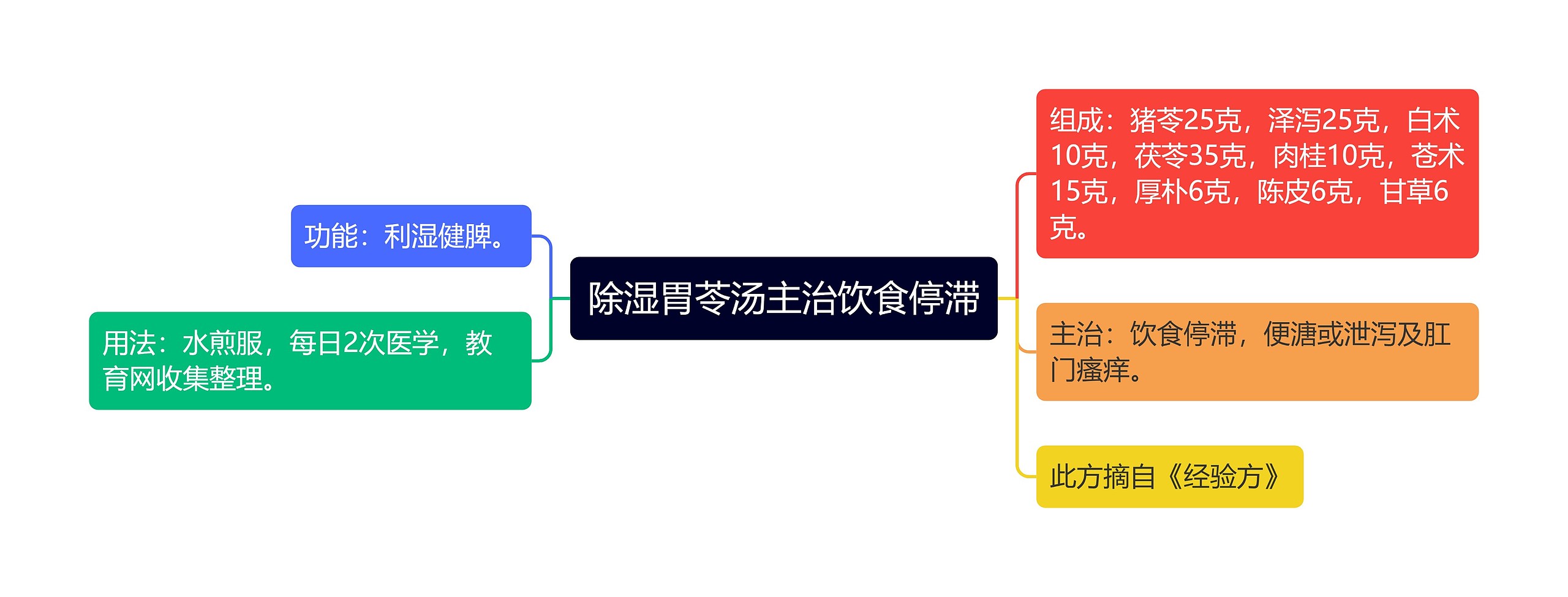 除湿胃苓汤主治饮食停滞