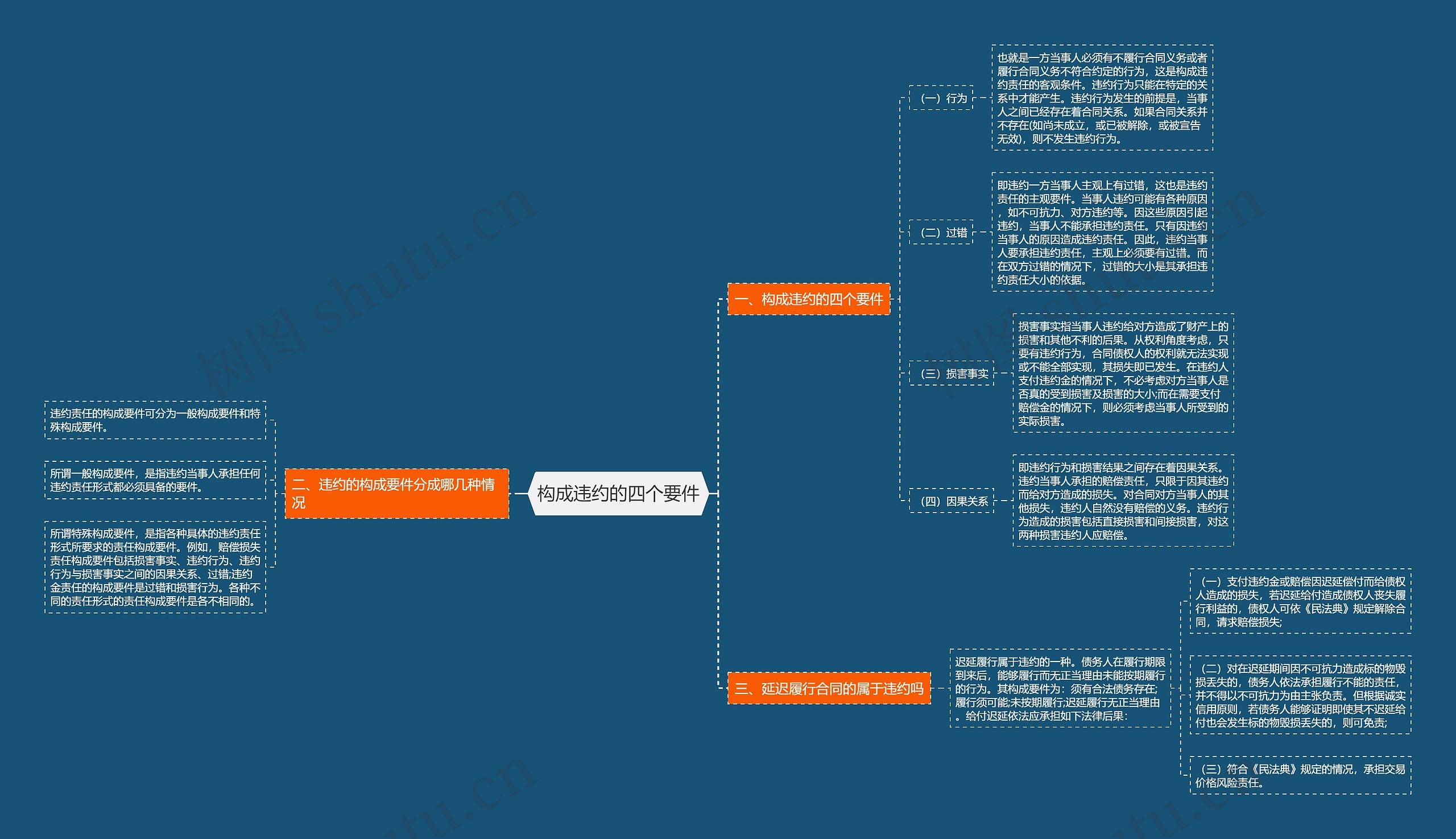 构成违约的四个要件思维导图