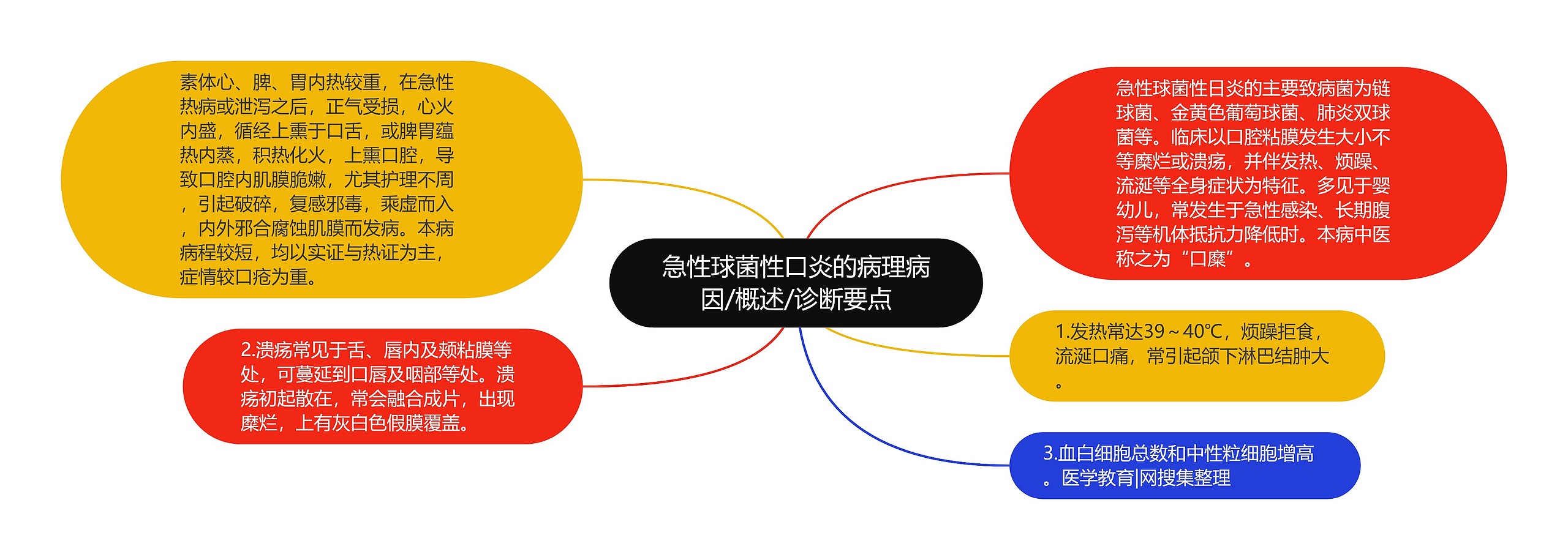 急性球菌性口炎的病理病因/概述/诊断要点思维导图