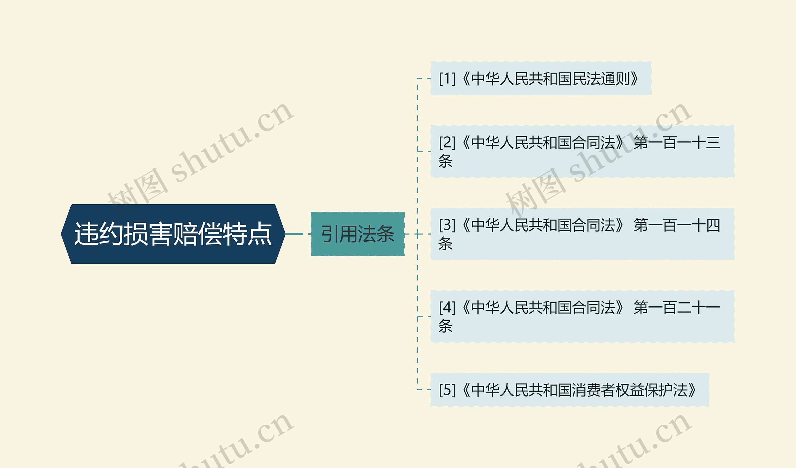 违约损害赔偿特点思维导图